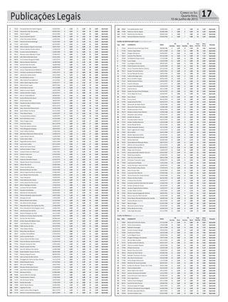 Publicações Legais 17Correio do Sul
Quarta-feira,
10 de junho de 2015
Prefeitura Municipal de Balneário Gaivota
Concurso Público Edital 001/2015
4 72225 Fernanda Marinho Daniel Augusto 25/03/1981 8 3,20 14 5,60 22 8,80 Aprovado
5 78166 Alessandro Fabri De Campos 09/04/1981 8 3,20 14 5,60 22 8,80 Aprovado
6 76892 Cleonir Eugenio 03/12/1985 8 3,20 14 5,60 22 8,80 Aprovado
7 76165 Bruno Da Rocha Sartori 09/08/1988 8 3,20 14 5,60 22 8,80 Aprovado
8 76751 Eriton Dos Santos Homem 12/02/1991 7 2,80 14 5,60 21 8,40 Aprovado
9 72487 Fabricio Da Rocha Madruga 21/07/1983 8 3,20 13 5,20 21 8,40 Aprovado
10 77522 Janira Varela 26/10/1987 8 3,20 13 5,20 21 8,40 Aprovado
11 76298 Maria Dejanira Siqueira Conceicao 29/01/1967 9 3,60 12 4,80 21 8,40 Aprovado
12 75933 Vinicius Adriano Da Silva Winck 17/09/1979 9 3,60 12 4,80 21 8,40 Aprovado
13 77009 Luciana Farias De Medeiros 12/09/1989 9 3,60 12 4,80 21 8,40 Aprovado
14 78111 Morena Lemos Mendes El Halal 07/06/1997 10 4,00 11 4,40 21 8,40 Aprovado
15 69378 Julia Maria Machado Daros 25/01/1992 6 2,40 14 5,60 20 8,00 Aprovado
16 68899 Eva Cristiane Strogunski Mello 31/07/1979 7 2,80 13 5,20 20 8,00 Aprovado
17 78684 Marcos Damiani Monteiro 16/08/1983 7 2,80 13 5,20 20 8,00 Aprovado
18 77694 Samuel Selau Da Cunha 18/08/1989 7 2,80 13 5,20 20 8,00 Aprovado
19 78175 Luiz Gustavo Selau Colares 28/08/1995 7 2,80 13 5,20 20 8,00 Aprovado
20 77418 Jessica ThaynaVenancio Medeiros 07/07/1996 7 2,80 13 5,20 20 8,00 Aprovado
21 77413 Cristiane LuisaVenancio Medeiros 19/01/1974 8 3,20 12 4,80 20 8,00 Aprovado
22 75847 Juliana Dos Santos Andre 18/11/1985 8 3,20 12 4,80 20 8,00 Aprovado
23 77181 Brenda Batista Lemos 27/10/1993 8 3,20 12 4,80 20 8,00 Aprovado
24 73995 Alba Valeria PlucenoBehnck 21/12/1961 9 3,60 11 4,40 20 8,00 Aprovado
25 76729 Valter Daniel Augusto Junior 23/02/1977 6 2,40 13 5,20 19 7,60 Aprovado
26 78405 Maria Gorete Lopes 06/07/1983 8 3,20 11 4,40 19 7,60 Aprovado
27 76018 KristinAlaniz Goulart 19/12/1988 8 3,20 11 4,40 19 7,60 Aprovado
28 78563 Debora Ferreira Rabelo 16/05/1996 9 3,60 10 4,00 19 7,60 Aprovado
29 77814 Catiane Dos Reis Ficagna 04/12/1977 6 2,40 12 4,80 18 7,20 Aprovado
Prefeitura Municipal de Balneário Gaivota
Concurso Público Edital 001/2015
30 77077 Marcio TimboniMarzol 08/08/1981 6 2,40 12 4,80 18 7,20 Aprovado
31 77479 Jessica Mariano De Souza 24/10/1992 6 2,40 12 4,80 18 7,20 Aprovado
32 69827 Giulio Santos Sala 28/09/1995 6 2,40 12 4,80 18 7,20 Aprovado
33 77802 Claudia Da Rosa Vidotto Ernesto 22/02/1971 7 2,80 11 4,40 18 7,20 Aprovado
34 76042 Alexandre Rigon 09/01/1978 7 2,80 11 4,40 18 7,20 Aprovado
35 69492 Alice Vitoria De Oliveira Porto 15/06/1996 7 2,80 11 4,40 18 7,20 Aprovado
36 78246 Giseli Oliveira Da Rocha 01/11/1959 8 3,20 10 4,00 18 7,20 Aprovado
37 76411 Thais Maciel Neves 14/03/1997 8 3,20 10 4,00 18 7,20 Aprovado
38 78113 Fernanda Silveira Batista 23/09/1997 9 3,60 9 3,60 18 7,20 Aprovado
39 76098 Dario Maristany Junior 24/10/1960 4 1,60 13 5,20 17 6,80 Aprovado
40 77805 Clovis Ficagna Junior 14/06/1975 5 2,00 12 4,80 17 6,80 Aprovado
41 77275 Leila Diniz Ramos 06/11/1978 5 2,00 12 4,80 17 6,80 Aprovado
42 77431 Elison Dos Santos Homem 25/03/1997 5 2,00 12 4,80 17 6,80 Aprovado
43 77016 Tania Margarete Gudaites 28/04/1963 6 2,40 11 4,40 17 6,80 Aprovado
44 77175 Cesar Valmor Da Rosa 17/06/1964 6 2,40 11 4,40 17 6,80 Aprovado
45 75049 Micheline Milena De Oliveira Garcia 22/08/1976 6 2,40 11 4,40 17 6,80 Aprovado
46 78431 Luana Heinsch Soncini 13/04/1984 6 2,40 11 4,40 17 6,80 Aprovado
47 78121 Arlete Hoehr Mello 13/07/1962 7 2,80 10 4,00 17 6,80 Aprovado
48 78244 RoganaMunaretto Rocha 10/01/1989 7 2,80 10 4,00 17 6,80 Aprovado
49 77430 Lauro Jose Lunkes 02/11/1944 8 3,20 9 3,60 17 6,80 Aprovado
50 76576 Adriani Da Cunha Stuart 26/04/1971 5 2,00 11 4,40 16 6,40 Aprovado
51 78425 Andreia Cardoso Tristao 04/04/1973 5 2,00 11 4,40 16 6,40 Aprovado
52 76595 Viviane Ferreira De Bitencourt 17/01/1981 5 2,00 11 4,40 16 6,40 Aprovado
53 72713 Estevan Avila Lima 27/03/1993 5 2,00 11 4,40 16 6,40 Aprovado
54 77496 Crisleni Luiz Borges 10/10/1995 5 2,00 11 4,40 16 6,40 Aprovado
55 78529 Isabel De Almeida Fonseca 01/03/1976 6 2,40 10 4,00 16 6,40 Aprovado
Prefeitura Municipal de Balneário Gaivota
Concurso Público Edital 001/2015
56 77164 Raquel Clovan Farias Guimaraes 21/10/1979 6 2,40 10 4,00 16 6,40 Aprovado
57 78432 Cleiton Rios Buirn 22/09/1983 6 2,40 10 4,00 16 6,40 Aprovado
58 75982 Ariane Carvalho Basso 19/02/1985 6 2,40 10 4,00 16 6,40 Aprovado
59 75239 Maristela Mezzari Da Silva 23/02/1990 6 2,40 10 4,00 16 6,40 Aprovado
60 69283 Marina Ingrid De Oliveira Barbosa 07/06/1992 6 2,40 10 4,00 16 6,40 Aprovado
61 77372 Lara Tatiane Porto Da Cunha 24/08/1992 6 2,40 10 4,00 16 6,40 Aprovado
62 75743 Taina Yokoyama 19/09/1995 6 2,40 10 4,00 16 6,40 Aprovado
63 76963 Paulo Messias Dos Santos 01/06/1997 6 2,40 10 4,00 16 6,40 Aprovado
64 71037 Eunice Souza Da Silva Lucero 10/02/1967 7 2,80 9 3,60 16 6,40 Aprovado
65 78679 Mirtes Rodrigues Da Silva 17/02/1970 7 2,80 9 3,60 16 6,40 Aprovado
66 77383 Lucimara Ferreira Amador 04/09/1976 7 2,80 9 3,60 16 6,40 Aprovado
67 76277 Graziela VotreRoldao 20/09/1985 7 2,80 9 3,60 16 6,40 Aprovado
68 76654 Gabriele Da Silva Beneton 30/03/1993 8 3,20 8 3,20 16 6,40 Aprovado
69 71303 Patricia Alexandra Lopes Carvalho 10/07/1982 3 1,20 12 4,80 15 6,00 Aprovado
70 73704 Ubirajara Arruda 12/03/1966 4 1,60 11 4,40 15 6,00 Aprovado
71 77812 Marisa Oliveira Dos Santos 15/10/1960 5 2,00 10 4,00 15 6,00 Aprovado
72 77815 Ana Maria Da Silva Borges 18/07/1967 5 2,00 10 4,00 15 6,00 Aprovado
73 77017 Alexandre Mauro Dos Santos Da Silva 12/06/1969 5 2,00 10 4,00 15 6,00 Aprovado
74 76906 Artur Eduardo De Avila Zingano Junior 14/06/1982 5 2,00 10 4,00 15 6,00 Aprovado
75 78151 Laila Rossana Dos Santos 04/01/1988 5 2,00 10 4,00 15 6,00 Aprovado
76 75869 Debora Rodrigues De Avila 10/11/1989 5 2,00 10 4,00 15 6,00 Aprovado
77 76187 Guilherme Antonio Silveira Da Silva 10/07/1997 5 2,00 10 4,00 15 6,00 Aprovado
78 70473 Simone Dos Reis Pontin 06/08/1969 6 2,40 9 3,60 15 6,00 Aprovado
79 69443 Sandra Aparecida Bigheti Lopes 28/03/1973 6 2,40 9 3,60 15 6,00 Aprovado
80 76097 LutianiEspelocin De Lima 24/07/1980 6 2,40 9 3,60 15 6,00 Aprovado
81 78669 Pablo Santos Da Silva 30/10/1992 6 2,40 9 3,60 15 6,00 Aprovado
Prefeitura Municipal de Balneário Gaivota
Concurso Público Edital 001/2015
82 78509 Taina Silveira Matias 19/10/1996 6 2,40 9 3,60 15 6,00 Aprovado
83 70754 Maria Rosa De Oliveira 23/03/1979 7 2,80 8 3,20 15 6,00 Aprovado
84 70047 Jonathan UminskiRieta 27/03/1993 7 2,80 8 3,20 15 6,00 Aprovado
85 76555 Leticia Lacerda Nunes 16/11/1996 7 2,80 8 3,20 15 6,00 Aprovado
86 77593 Jessica Vitoria De Melo Inacio 11/12/1996 3 1,20 11 4,40 14 5,60 Aprovado
87 77696 Aline De Oliveira Santos Pereira 01/09/1978 4 1,60 10 4,00 14 5,60 Aprovado
88 77793 Rosecler Correa Da Silva 23/01/1982 4 1,60 10 4,00 14 5,60 Aprovado
89 77316 Weslei Leandro Da Silva 04/10/1996 4 1,60 10 4,00 14 5,60 Aprovado
90 78450 Jose Acir Baltazar Dos Santos 21/08/1968 5 2,00 9 3,60 14 5,60 Aprovado
91 71280 Gisele Rabello Tavares Da Silva 28/04/1986 5 2,00 9 3,60 14 5,60 Aprovado
92 77487 Marlova Raquel Fusconi 08/06/1964 6 2,40 8 3,20 14 5,60 Aprovado
93 77478 Joao Luciano Da Silva Santos 13/05/1974 6 2,40 8 3,20 14 5,60 Aprovado
94 77388 Elisangela De Fatima Da Rosa Peixoto 15/11/1978 6 2,40 8 3,20 14 5,60 Aprovado
95 76050 Rafael Berg De Freitas 07/10/1982 6 2,40 8 3,20 14 5,60 Aprovado
96 68953 Alini Justo Rodrigues 18/01/1993 6 2,40 8 3,20 14 5,60 Aprovado
97 68903 Diovana Pereira Dias Pizzoni 17/10/1996 6 2,40 8 3,20 14 5,60 Aprovado
98 77498 Joao Pedro Semeler Baltazar 07/02/1997 6 2,40 8 3,20 14 5,60 Aprovado
99 77518 Wanessa Fuhrich 07/08/1985 7 2,80 7 2,80 14 5,60 Aprovado
100 78086 Jessica Sofia De Camargo 03/08/1987 7 2,80 7 2,80 14 5,60 Aprovado
101 77598 Pamela Santos Teixeira 17/05/1990 7 2,80 7 2,80 14 5,60 Aprovado
102 71375 Elza De Souza Clemes 23/07/1963 3 1,20 10 4,00 13 5,20 Aprovado
103 76454 Danilo Romualda 17/09/1990 3 1,20 10 4,00 13 5,20 Aprovado
104 77209 Darlen Nunes Ramos 25/05/1995 3 1,20 10 4,00 13 5,20 Aprovado
105 76847 Angelise Da Silva 24/01/1979 4 1,60 9 3,60 13 5,20 Aprovado
106 78599 Isabel Cristina Alves Gregorio 08/11/1979 4 1,60 9 3,60 13 5,20 Aprovado
107 77176 Dierison Cunha De Souza Santos 08/11/1989 4 1,60 9 3,60 13 5,20 Aprovado
Prefeitura Municipal de Balneário Gaivota
Concurso Público Edital 001/2015
108 68802 FranciellyGudaites Vidal 25/06/1992 4 1,60 9 3,60 13 5,20 Aprovado
109 77005 Robinson Jose De Aguiar 05/08/1988 5 2,00 8 3,20 13 5,20 Aprovado
110 71278 Mariele Da Silva Marcos 03/06/1990 6 2,40 7 2,80 13 5,20 Aprovado
111 71022 Katriane Monteiro Severino 03/06/1996 6 2,40 7 2,80 13 5,20 Aprovado
Auxiliar de Administração Escolar | Ensino Médio Completo
Seq. INSC. CANDIDATO NASC.
CG CE Total
Acertos
Nota
Prova
Situação
Acertos Nota Acertos Nota
1 72163 Juliana De Souza Henrique Pinter 08/08/1986 11 2,20 18 5,40 29 7,60 Aprovado
2 77104 Tuliane Jorge Matias 29/11/1988 12 2,40 16 4,80 28 7,20 Aprovado
3 78014 Douglas Marquezin 26/04/1987 16 3,20 13 3,90 29 7,10 Aprovado
4 78317 Leandro Pires Martins 04/10/1990 16 3,20 13 3,90 29 7,10 Aprovado
5 76549 LorinMarilva Roque Soares 17/12/1989 15 3,00 13 3,90 28 6,90 Aprovado
6 77330 Lucas Isoppo 12/03/1990 15 3,00 13 3,90 28 6,90 Aprovado
7 77697 Lais Magnus Machado 28/04/1993 15 3,00 13 3,90 28 6,90 Aprovado
8 77299 Elizeia Quadros Dos Santos 22/04/1969 12 2,40 14 4,20 26 6,60 Aprovado
9 77303 Eunice Teresinha Martins Teixeira 01/12/1964 10 2,00 15 4,50 25 6,50 Aprovado
10 70117 Sander Fernando Ramos 10/07/1981 13 2,60 13 3,90 26 6,50 Aprovado
11 77172 Gerusa Macedo De Jesus 18/01/1986 13 2,60 13 3,90 26 6,50 Aprovado
12 77706 Lidiane Marafiga Vieira 30/09/1985 16 3,20 11 3,30 27 6,50 Aprovado
13 68919 Bruno Scheffer Vargas 09/03/1990 16 3,20 11 3,30 27 6,50 Aprovado
14 77157 Rafael Santana Da Silva 24/05/1995 16 3,20 11 3,30 27 6,50 Aprovado
15 69732 Evandro Marques 21/11/1973 14 2,80 12 3,60 26 6,40 Aprovado
16 75775 Luciane Vieira Rescarolli 15/04/1978 14 2,80 12 3,60 26 6,40 Aprovado
17 76235 YujiYamamura 26/11/1985 14 2,80 12 3,60 26 6,40 Aprovado
18 78160 Sergio Henrique Souza Rodrigues 26/10/1995 14 2,80 12 3,60 26 6,40 Aprovado
19 73751 Victor Maya De Souza 22/04/1997 15 3,00 11 3,30 26 6,30 Aprovado
Prefeitura Municipal de Balneário Gaivota
Concurso Público Edital 001/2015
20 78569 Gean Albano 11/08/1990 13 2,60 12 3,60 25 6,20 Aprovado
21 77026 Franco Souza 08/10/1994 16 3,20 10 3,00 26 6,20 Aprovado
22 75795 Sergio Daniel Da Silva 04/02/1972 14 2,80 11 3,30 25 6,10 Aprovado
23 77862 Alessandra De Matos Bauer 23/03/1985 12 2,40 12 3,60 24 6,00 Aprovado
24 76707 Bianca Do Prado Porto Alves 12/08/1989 12 2,40 12 3,60 24 6,00 Aprovado
25 77187 GladsLuckumann Porto 30/05/1985 10 2,00 13 3,90 23 5,90 Aprovado
26 78179 Melania Colares Paulo Martins 19/06/1988 10 2,00 13 3,90 23 5,90 Aprovado
27 77512 Alexandre Leal Cardoso 07/03/1979 13 2,60 11 3,30 24 5,90 Aprovado
28 75459 Deividi Vaz Mazuim 09/11/1988 13 2,60 11 3,30 24 5,90 Aprovado
29 78115 Amanda Godois Teixeira 04/07/1990 13 2,60 11 3,30 24 5,90 Aprovado
30 77373 Sander Candido Macarini 15/03/1988 12 2,40 11 3,30 23 5,70 Aprovado
31 76857 Karina Maciel Ramos 04/12/1986 13 2,60 10 3,00 23 5,60 Aprovado
32 76615 Enedir Alexandre Honorio 16/12/1982 8 1,60 13 3,90 21 5,50 Aprovado
33 78221 Karen Lagarreta De Vargas 12/12/1970 11 2,20 11 3,30 22 5,50 Aprovado
34 77847 Aline Coelho 26/01/1980 11 2,20 11 3,30 22 5,50 Aprovado
35 78059 Daiane Aparecida Coelho 22/10/1981 11 2,20 11 3,30 22 5,50 Aprovado
36 77636 Mauricio Machado Girardi 20/03/1990 11 2,20 11 3,30 22 5,50 Aprovado
37 77915 Marilia Machado 03/09/1994 14 2,80 9 2,70 23 5,50 Aprovado
38 70225 QuiteriaKlemuk Marques Matos 28/07/1974 9 1,80 12 3,60 21 5,40 Aprovado
39 77371 Jeferson De Sousa Oliveira 23/12/1976 9 1,80 12 3,60 21 5,40 Aprovado
40 75883 Evandro Sidnei Da Silva 09/09/1973 12 2,40 10 3,00 22 5,40 Aprovado
41 78389 Diego Joao Fermiano 13/09/1979 12 2,40 10 3,00 22 5,40 Aprovado
42 71676 Juliana Aparecida Valentim De Lara 03/01/1987 12 2,40 10 3,00 22 5,40 Aprovado
43 77763 Ritieli Diene Botelho 27/09/1991 12 2,40 10 3,00 22 5,40 Aprovado
44 77921 Sueli Da Cunha Oliveira 08/01/1988 15 3,00 8 2,40 23 5,40 Aprovado
45 69419 Christiano Tramontin Lopes 23/06/1974 10 2,00 11 3,30 21 5,30 Aprovado
Prefeitura Municipal de Balneário Gaivota
Concurso Público Edital 001/2015
46 77829 LaisCrescencio Matias 11/01/1995 10 2,00 11 3,30 21 5,30 Aprovado
47 76421 Carlos Henrique Lisboa Da Rosa 12/06/1993 8 1,60 12 3,60 20 5,20 Aprovado
48 76045 Aline Perdomo Alves Nunes 27/04/1979 11 2,20 10 3,00 21 5,20 Aprovado
49 78451 Edina Priscila Paim 23/04/1985 11 2,20 10 3,00 21 5,20 Aprovado
50 75915 Luana Dos Reis Oliveira 07/06/1986 11 2,20 10 3,00 21 5,20 Aprovado
51 76970 Tamira Pereira De Freitas Eufrasio 25/05/1988 11 2,20 10 3,00 21 5,20 Aprovado
52 76341 Mateus Da Silva Coelho 06/10/1995 14 2,80 8 2,40 22 5,20 Aprovado
53 70634 Cristiane Silva Da Silva 16/03/1975 9 1,80 11 3,30 20 5,10 Aprovado
54 78465 Amanda Laziele Da Silva Dias Dos Santos 21/06/1994 9 1,80 11 3,30 20 5,10 Aprovado
55 77198 Daniela Zanatta De Souza 10/10/1995 9 1,80 11 3,30 20 5,10 Aprovado
56 78032 Janaina Fregulia Ramos Cardoso 13/05/1977 12 2,40 9 2,70 21 5,10 Aprovado
57 76345 Amater Wilian Da Silva 15/07/1981 12 2,40 9 2,70 21 5,10 Aprovado
58 75832 Marlon AcassioCasagrandi Cardoso 28/09/1991 12 2,40 9 2,70 21 5,10 Aprovado
59 76366 Gerson Jesus Da Silva Pimentel 21/05/1969 10 2,00 10 3,00 20 5,00 Aprovado
60 77633 Onice Maria Almeida Medeiros De Lacerda 28/09/1969 10 2,00 10 3,00 20 5,00 Aprovado
61 78479 Andrea Minatto Da Cruz 29/12/1983 10 2,00 10 3,00 20 5,00 Aprovado
62 70467 Marta Ficagna 01/05/1984 10 2,00 10 3,00 20 5,00 Aprovado
63 78106 Marizane Leandro Nunes 27/02/1987 10 2,00 10 3,00 20 5,00 Aprovado
64 69956 Eliseu Ramos Da Cunha 16/04/1976 13 2,60 8 2,40 21 5,00 Aprovado
65 78372 Fabio Righi Machado 01/11/1990 13 2,60 8 2,40 21 5,00 Aprovado
Auxiliar de Biblioteca | Ensino Médio Completo
Seq. INSC. CANDIDATO NASC.
CG CE Total
Acertos
Nota
Prova
Situação
Acertos Nota Acertos Nota
1 76867 Mariza Da Costa Dos Santos 27/12/1989 17 3,40 16 4,80 33 8,20 Aprovado
2 78478 Andre SchermaSoleo 13/06/1988 18 3,60 15 4,50 33 8,10 Aprovado
3 69854 Nathalia Pizzamiglio 18/11/1989 16 3,20 15 4,50 31 7,70 Aprovado
Prefeitura Municipal de Balneário Gaivota
Concurso Público Edital 001/2015
4 76843 Graziela Scarpari Borges 19/04/1993 14 2,80 14 4,20 28 7,00 Aprovado
5 76396 Carolina De Oliveira 16/02/1988 17 3,40 12 3,60 29 7,00 Aprovado
6 75827 Lucas Miguel Franco 19/09/1996 14 2,80 13 3,90 27 6,70 Aprovado
7 77283 Douglas Rodrigues Dos Santos 29/07/1980 14 2,80 12 3,60 26 6,40 Aprovado
8 71212 Alie De Melo Euzebio 23/11/1995 14 2,80 12 3,60 26 6,40 Aprovado
9 76722 Carolina Antonio Cabreira 06/01/1997 14 2,80 12 3,60 26 6,40 Aprovado
10 69390 Patricia Custodio Nazario 18/02/1986 13 2,60 12 3,60 25 6,20 Aprovado
11 77858 Rafaela Guimaraes 23/03/1989 11 2,20 13 3,90 24 6,10 Aprovado
12 76299 Maicon Rosa Da Cunha 13/09/1995 12 2,40 12 3,60 24 6,00 Aprovado
13 78676 Natane Da Silva Clemes 02/08/1996 12 2,40 12 3,60 24 6,00 Aprovado
14 77606 Nathalia Trautmann De Jesus 12/03/1998 12 2,40 12 3,60 24 6,00 Aprovado
15 77238 Alex Alves Emerenciano 25/02/1988 10 2,00 13 3,90 23 5,90 Aprovado
16 77290 Andre Borges Bittencourt 11/12/1989 13 2,60 11 3,30 24 5,90 Aprovado
17 75929 Marilene De Souza Espindola 06/05/1967 11 2,20 12 3,60 23 5,80 Aprovado
18 78276 Guilherme Klockner Teixeira De Freitas 30/01/1984 11 2,20 12 3,60 23 5,80 Aprovado
19 78471 Patricia Rafaela Betti 26/03/1995 11 2,20 12 3,60 23 5,80 Aprovado
20 75917 Maria Helena Dos Santos 19/12/1997 11 2,20 12 3,60 23 5,80 Aprovado
21 78143 Josiane Goncalves Schineider 12/12/1992 14 2,80 10 3,00 24 5,80 Aprovado
22 68929 Lucas De Souza Echart Martins 07/09/1997 14 2,80 10 3,00 24 5,80 Aprovado
23 77346 Enio Jorge Ramos 22/04/1974 10 2,00 12 3,60 22 5,60 Aprovado
24 70736 Sabrina Freire Rodrigues 02/11/1980 10 2,00 12 3,60 22 5,60 Aprovado
25 68747 Guimel Da Silva Pereira 29/08/1995 13 2,60 10 3,00 23 5,60 Aprovado
26 73211 Vanessa Isoppo De Vargas 16/01/1990 11 2,20 11 3,30 22 5,50 Aprovado
27 77410 Jeferson Eduardo De Souza Nagildo 01/02/1996 11 2,20 11 3,30 22 5,50 Aprovado
28 76930 Michelle Oyarzabal Martins 28/07/1983 9 1,80 12 3,60 21 5,40 Aprovado
29 78240 Vanessa Cardoso Lima 01/01/1982 12 2,40 10 3,00 22 5,40 Aprovado
 