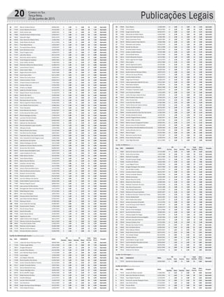 Publicações Legais20 Correio do Sul
Terça-feira,
23 de junho de 2015
Prefeitura Municipal de Balneário Gaivota
Concurso Público Edital 001/2015
30 77077 Marcio Timboni Marzol 08/08/1981 6 2,40 12 4,80 18 7,20 Aprovado
31 77479 Jessica Mariano De Souza 24/10/1992 6 2,40 12 4,80 18 7,20 Aprovado
32 69827 Giulio Santos Sala 28/09/1995 6 2,40 12 4,80 18 7,20 Aprovado
33 77802 Claudia Da Rosa Vidotto Ernesto 22/02/1971 7 2,80 11 4,40 18 7,20 Aprovado
34 76042 Alexandre Rigon 09/01/1978 7 2,80 11 4,40 18 7,20 Aprovado
35 69492 Alice Vitoria De Oliveira Porto 15/06/1996 7 2,80 11 4,40 18 7,20 Aprovado
36 78246 Giseli Oliveira Da Rocha 01/11/1959 8 3,20 10 4,00 18 7,20 Aprovado
37 76411 Thais Maciel Neves 14/03/1997 8 3,20 10 4,00 18 7,20 Aprovado
38 78113 Fernanda Silveira Batista 23/09/1997 9 3,60 9 3,60 18 7,20 Aprovado
39 76098 Dario Maristany Junior 24/10/1960 4 1,60 13 5,20 17 6,80 Aprovado
40 77805 Clovis Ficagna Junior 14/06/1975 5 2,00 12 4,80 17 6,80 Aprovado
41 77275 Leila Diniz Ramos 06/11/1978 5 2,00 12 4,80 17 6,80 Aprovado
42 77431 Elison Dos Santos Homem 25/03/1997 5 2,00 12 4,80 17 6,80 Aprovado
43 77016 Tania Margarete Gudaites 28/04/1963 6 2,40 11 4,40 17 6,80 Aprovado
44 77175 Cesar Valmor Da Rosa 17/06/1964 6 2,40 11 4,40 17 6,80 Aprovado
45 75049 Micheline Milena De Oliveira Garcia 22/08/1976 6 2,40 11 4,40 17 6,80 Aprovado
46 78431 Luana Heinsch Soncini 13/04/1984 6 2,40 11 4,40 17 6,80 Aprovado
47 78121 Arlete Hoehr Mello 13/07/1962 7 2,80 10 4,00 17 6,80 Aprovado
48 78244 Rogana Munaretto Rocha 10/01/1989 7 2,80 10 4,00 17 6,80 Aprovado
49 77430 Lauro Jose Lunkes 02/11/1944 8 3,20 9 3,60 17 6,80 Aprovado
50 76576 Adriani Da Cunha Stuart 26/04/1971 5 2,00 11 4,40 16 6,40 Aprovado
51 78425 Andreia Cardoso Tristao 04/04/1973 5 2,00 11 4,40 16 6,40 Aprovado
52 76595 Viviane Ferreira De Bitencourt 17/01/1981 5 2,00 11 4,40 16 6,40 Aprovado
53 72713 Estevan Avila Lima 27/03/1993 5 2,00 11 4,40 16 6,40 Aprovado
54 77496 Crisleni Luiz Borges 10/10/1995 5 2,00 11 4,40 16 6,40 Aprovado
55 78529 Isabel De Almeida Fonseca 01/03/1976 6 2,40 10 4,00 16 6,40 Aprovado
Prefeitura Municipal de Balneário Gaivota
Concurso Público Edital 001/2015
56 77164 Raquel Clovan Farias Guimaraes 21/10/1979 6 2,40 10 4,00 16 6,40 Aprovado
57 78432 Cleiton Rios Buirn 22/09/1983 6 2,40 10 4,00 16 6,40 Aprovado
58 75982 Ariane Carvalho Basso 19/02/1985 6 2,40 10 4,00 16 6,40 Aprovado
59 75239 Maristela Mezzari Da Silva 23/02/1990 6 2,40 10 4,00 16 6,40 Aprovado
60 69283 Marina Ingrid De Oliveira Barbosa 07/06/1992 6 2,40 10 4,00 16 6,40 Aprovado
61 77372 Lara Tatiane Porto Da Cunha 24/08/1992 6 2,40 10 4,00 16 6,40 Aprovado
62 75743 Taina Yokoyama 19/09/1995 6 2,40 10 4,00 16 6,40 Aprovado
63 76963 Paulo Messias Dos Santos 01/06/1997 6 2,40 10 4,00 16 6,40 Aprovado
64 71037 Eunice Souza Da Silva Lucero 10/02/1967 7 2,80 9 3,60 16 6,40 Aprovado
65 78679 Mirtes Rodrigues Da Silva 17/02/1970 7 2,80 9 3,60 16 6,40 Aprovado
66 77383 Lucimara Ferreira Amador 04/09/1976 7 2,80 9 3,60 16 6,40 Aprovado
67 76277 Graziela Votre Roldao 20/09/1985 7 2,80 9 3,60 16 6,40 Aprovado
68 76654 Gabriele Da Silva Beneton 30/03/1993 8 3,20 8 3,20 16 6,40 Aprovado
69 71303 Patricia Alexandra Lopes Carvalho 10/07/1982 3 1,20 12 4,80 15 6,00 Aprovado
70 73704 Ubirajara Arruda 12/03/1966 4 1,60 11 4,40 15 6,00 Aprovado
71 77812 Marisa Oliveira Dos Santos 15/10/1960 5 2,00 10 4,00 15 6,00 Aprovado
72 77815 Ana Maria Da Silva Borges 18/07/1967 5 2,00 10 4,00 15 6,00 Aprovado
73 77017 Alexandre Mauro Dos Santos Da Silva 12/06/1969 5 2,00 10 4,00 15 6,00 Aprovado
74 76906 Artur Eduardo De Avila Zingano Junior 14/06/1982 5 2,00 10 4,00 15 6,00 Aprovado
75 78151 Laila Rossana Dos Santos 04/01/1988 5 2,00 10 4,00 15 6,00 Aprovado
76 75869 Debora Rodrigues De Avila 10/11/1989 5 2,00 10 4,00 15 6,00 Aprovado
77 76187 Guilherme Antonio Silveira Da Silva 10/07/1997 5 2,00 10 4,00 15 6,00 Aprovado
78 70473 Simone Dos Reis Pontin 06/08/1969 6 2,40 9 3,60 15 6,00 Aprovado
79 69443 Sandra Aparecida Bigheti Lopes 28/03/1973 6 2,40 9 3,60 15 6,00 Aprovado
80 76097 Lutiani Espelocin De Lima 24/07/1980 6 2,40 9 3,60 15 6,00 Aprovado
81 78669 Pablo Santos Da Silva 30/10/1992 6 2,40 9 3,60 15 6,00 Aprovado
Prefeitura Municipal de Balneário Gaivota
Concurso Público Edital 001/2015
82 78509 Taina Silveira Matias 19/10/1996 6 2,40 9 3,60 15 6,00 Aprovado
83 70754 Maria Rosa De Oliveira 23/03/1979 7 2,80 8 3,20 15 6,00 Aprovado
84 70047 Jonathan Uminski Rieta 27/03/1993 7 2,80 8 3,20 15 6,00 Aprovado
85 76555 Leticia Lacerda Nunes 16/11/1996 7 2,80 8 3,20 15 6,00 Aprovado
86 77593 Jessica Vitoria De Melo Inacio 11/12/1996 3 1,20 11 4,40 14 5,60 Aprovado
87 77696 Aline De Oliveira Santos Pereira 01/09/1978 4 1,60 10 4,00 14 5,60 Aprovado
88 77793 Rosecler Correa Da Silva 23/01/1982 4 1,60 10 4,00 14 5,60 Aprovado
89 77316 Weslei Leandro Da Silva 04/10/1996 4 1,60 10 4,00 14 5,60 Aprovado
90 78450 Jose Acir Baltazar Dos Santos 21/08/1968 5 2,00 9 3,60 14 5,60 Aprovado
91 71280 Gisele Rabello Tavares Da Silva 28/04/1986 5 2,00 9 3,60 14 5,60 Aprovado
92 77487 Marlova Raquel Fusconi 08/06/1964 6 2,40 8 3,20 14 5,60 Aprovado
93 77478 Joao Luciano Da Silva Santos 13/05/1974 6 2,40 8 3,20 14 5,60 Aprovado
94 77388 Elisangela De Fatima Da Rosa Peixoto 15/11/1978 6 2,40 8 3,20 14 5,60 Aprovado
95 76050 Rafael Berg De Freitas 07/10/1982 6 2,40 8 3,20 14 5,60 Aprovado
96 68953 Alini Justo Rodrigues 18/01/1993 6 2,40 8 3,20 14 5,60 Aprovado
97 68903 Diovana Pereira Dias Pizzoni 17/10/1996 6 2,40 8 3,20 14 5,60 Aprovado
98 77498 Joao Pedro Semeler Baltazar 07/02/1997 6 2,40 8 3,20 14 5,60 Aprovado
99 77518 Wanessa Fuhrich 07/08/1985 7 2,80 7 2,80 14 5,60 Aprovado
100 78086 Jessica Sofia De Camargo 03/08/1987 7 2,80 7 2,80 14 5,60 Aprovado
101 77598 Pamela Santos Teixeira 17/05/1990 7 2,80 7 2,80 14 5,60 Aprovado
102 71375 Elza De Souza Clemes 23/07/1963 3 1,20 10 4,00 13 5,20 Aprovado
103 76454 Danilo Romualda 17/09/1990 3 1,20 10 4,00 13 5,20 Aprovado
104 77209 Darlen Nunes Ramos 25/05/1995 3 1,20 10 4,00 13 5,20 Aprovado
105 76847 Angelise Da Silva 24/01/1979 4 1,60 9 3,60 13 5,20 Aprovado
106 78599 Isabel Cristina Alves Gregorio 08/11/1979 4 1,60 9 3,60 13 5,20 Aprovado
107 77176 Dierison Cunha De Souza Santos 08/11/1989 4 1,60 9 3,60 13 5,20 Aprovado
Prefeitura Municipal de Balneário Gaivota
Concurso Público Edital 001/2015
108 68802 Francielly Gudaites Vidal 25/06/1992 4 1,60 9 3,60 13 5,20 Aprovado
109 77005 Robinson Jose De Aguiar 05/08/1988 5 2,00 8 3,20 13 5,20 Aprovado
110 71278 Mariele Da Silva Marcos 03/06/1990 6 2,40 7 2,80 13 5,20 Aprovado
111 71022 Katriane Monteiro Severino 03/06/1996 6 2,40 7 2,80 13 5,20 Aprovado
Auxiliar de Administração Escolar | Ensino Médio Completo
Seq. INSC. CANDIDATO NASC.
CG CE Total
Acertos
Nota
Prova
Situação
Acertos Nota Acertos Nota
1 72163 Juliana De Souza Henrique Pinter 08/08/1986 11 2,20 18 5,40 29 7,60 Aprovado
2 77104 Tuliane Jorge Matias 29/11/1988 12 2,40 16 4,80 28 7,20 Aprovado
3 78014 Douglas Marquezin 26/04/1987 16 3,20 13 3,90 29 7,10 Aprovado
4 78317 Leandro Pires Martins 04/10/1990 16 3,20 13 3,90 29 7,10 Aprovado
5 76549 Lorin Marilva Roque Soares 17/12/1989 15 3,00 13 3,90 28 6,90 Aprovado
6 77330 Lucas Isoppo 12/03/1990 15 3,00 13 3,90 28 6,90 Aprovado
7 77697 Lais Magnus Machado 28/04/1993 15 3,00 13 3,90 28 6,90 Aprovado
8 77299 Elizeia Quadros Dos Santos 22/04/1969 12 2,40 14 4,20 26 6,60 Aprovado
9 77303 Eunice Teresinha Martins Teixeira 01/12/1964 10 2,00 15 4,50 25 6,50 Aprovado
10 70117 Sander Fernando Ramos 10/07/1981 13 2,60 13 3,90 26 6,50 Aprovado
11 77172 Gerusa Macedo De Jesus 18/01/1986 13 2,60 13 3,90 26 6,50 Aprovado
12 77706 Lidiane Marafiga Vieira 30/09/1985 16 3,20 11 3,30 27 6,50 Aprovado
13 68919 Bruno Scheffer Vargas 09/03/1990 16 3,20 11 3,30 27 6,50 Aprovado
14 77157 Rafael Santana Da Silva 24/05/1995 16 3,20 11 3,30 27 6,50 Aprovado
15 69732 Evandro Marques 21/11/1973 14 2,80 12 3,60 26 6,40 Aprovado
16 75775 Luciane Vieira Rescarolli 15/04/1978 14 2,80 12 3,60 26 6,40 Aprovado
17 76235 Yuji Yamamura 26/11/1985 14 2,80 12 3,60 26 6,40 Aprovado
18 78160 Sergio Henrique Souza Rodrigues 26/10/1995 14 2,80 12 3,60 26 6,40 Aprovado
19 73751 Victor Maya De Souza 22/04/1997 15 3,00 11 3,30 26 6,30 Aprovado
Prefeitura Municipal de Balneário Gaivota
Concurso Público Edital 001/2015
20 78569 Gean Albano 11/08/1990 13 2,60 12 3,60 25 6,20 Aprovado
21 77026 Franco Souza 08/10/1994 16 3,20 10 3,00 26 6,20 Aprovado
22 75795 Sergio Daniel Da Silva 04/02/1972 14 2,80 11 3,30 25 6,10 Aprovado
23 77862 Alessandra De Matos Bauer 23/03/1985 12 2,40 12 3,60 24 6,00 Aprovado
24 76707 Bianca Do Prado Porto Alves 12/08/1989 12 2,40 12 3,60 24 6,00 Aprovado
25 77187 Glads Luckumann Porto 30/05/1985 10 2,00 13 3,90 23 5,90 Aprovado
26 78179 Melania Colares Paulo Martins 19/06/1988 10 2,00 13 3,90 23 5,90 Aprovado
27 77512 Alexandre Leal Cardoso 07/03/1979 13 2,60 11 3,30 24 5,90 Aprovado
28 75459 Deividi Vaz Mazuim 09/11/1988 13 2,60 11 3,30 24 5,90 Aprovado
29 78115 Amanda Godois Teixeira 04/07/1990 13 2,60 11 3,30 24 5,90 Aprovado
30 77373 Sander Candido Macarini 15/03/1988 12 2,40 11 3,30 23 5,70 Aprovado
31 76857 Karina Maciel Ramos 04/12/1986 13 2,60 10 3,00 23 5,60 Aprovado
32 76615 Enedir Alexandre Honorio 16/12/1982 8 1,60 13 3,90 21 5,50 Aprovado
33 78221 Karen Lagarreta De Vargas 12/12/1970 11 2,20 11 3,30 22 5,50 Aprovado
34 77847 Aline Coelho 26/01/1980 11 2,20 11 3,30 22 5,50 Aprovado
35 78059 Daiane Aparecida Coelho 22/10/1981 11 2,20 11 3,30 22 5,50 Aprovado
36 77636 Mauricio Machado Girardi 20/03/1990 11 2,20 11 3,30 22 5,50 Aprovado
37 77915 Marilia Machado 03/09/1994 14 2,80 9 2,70 23 5,50 Aprovado
38 70225 Quiteria Klemuk Marques Matos 28/07/1974 9 1,80 12 3,60 21 5,40 Aprovado
39 77371 Jeferson De Sousa Oliveira 23/12/1976 9 1,80 12 3,60 21 5,40 Aprovado
40 75883 Evandro Sidnei Da Silva 09/09/1973 12 2,40 10 3,00 22 5,40 Aprovado
41 78389 Diego Joao Fermiano 13/09/1979 12 2,40 10 3,00 22 5,40 Aprovado
42 71676 Juliana Aparecida Valentim De Lara 03/01/1987 12 2,40 10 3,00 22 5,40 Aprovado
43 77763 Ritieli Diene Botelho 27/09/1991 12 2,40 10 3,00 22 5,40 Aprovado
44 77921 Sueli Da Cunha Oliveira 08/01/1988 15 3,00 8 2,40 23 5,40 Aprovado
45 69419 Christiano Tramontin Lopes 23/06/1974 10 2,00 11 3,30 21 5,30 Aprovado
Prefeitura Municipal de Balneário Gaivota
Concurso Público Edital 001/2015
46 77829 Lais Crescencio Matias 11/01/1995 10 2,00 11 3,30 21 5,30 Aprovado
47 76421 Carlos Henrique Lisboa Da Rosa 12/06/1993 8 1,60 12 3,60 20 5,20 Aprovado
48 76045 Aline Perdomo Alves Nunes 27/04/1979 11 2,20 10 3,00 21 5,20 Aprovado
49 78451 Edina Priscila Paim 23/04/1985 11 2,20 10 3,00 21 5,20 Aprovado
50 75915 Luana Dos Reis Oliveira 07/06/1986 11 2,20 10 3,00 21 5,20 Aprovado
51 76970 Tamira Pereira De Freitas Eufrasio 25/05/1988 11 2,20 10 3,00 21 5,20 Aprovado
52 76341 Mateus Da Silva Coelho 06/10/1995 14 2,80 8 2,40 22 5,20 Aprovado
53 70634 Cristiane Silva Da Silva 16/03/1975 9 1,80 11 3,30 20 5,10 Aprovado
54 78465 Amanda Laziele Da Silva Dias Dos Santos 21/06/1994 9 1,80 11 3,30 20 5,10 Aprovado
55 77198 Daniela Zanatta De Souza 10/10/1995 9 1,80 11 3,30 20 5,10 Aprovado
56 78032 Janaina Fregulia Ramos Cardoso 13/05/1977 12 2,40 9 2,70 21 5,10 Aprovado
57 76345 Amater Wilian Da Silva 15/07/1981 12 2,40 9 2,70 21 5,10 Aprovado
58 75832 Marlon Acassio Casagrandi Cardoso 28/09/1991 12 2,40 9 2,70 21 5,10 Aprovado
59 76366 Gerson Jesus Da Silva Pimentel 21/05/1969 10 2,00 10 3,00 20 5,00 Aprovado
60 77633 Onice Maria Almeida Medeiros De Lacerda 28/09/1969 10 2,00 10 3,00 20 5,00 Aprovado
61 78479 Andrea Minatto Da Cruz 29/12/1983 10 2,00 10 3,00 20 5,00 Aprovado
62 70467 Marta Ficagna 01/05/1984 10 2,00 10 3,00 20 5,00 Aprovado
63 78106 Marizane Leandro Nunes 27/02/1987 10 2,00 10 3,00 20 5,00 Aprovado
64 69956 Eliseu Ramos Da Cunha 16/04/1976 13 2,60 8 2,40 21 5,00 Aprovado
65 78372 Fabio Righi Machado 01/11/1990 13 2,60 8 2,40 21 5,00 Aprovado
Auxiliar de Biblioteca | Ensino Médio Completo
Seq. INSC. CANDIDATO NASC.
CG CE Total
Acertos
Nota
Prova
Situação
Acertos Nota Acertos Nota
1 76867 Mariza Da Costa Dos Santos 27/12/1989 17 3,40 16 4,80 33 8,20 Aprovado
2 78478 Andre Scherma Soleo 13/06/1988 18 3,60 15 4,50 33 8,10 Aprovado
3 69854 Nathalia Pizzamiglio 18/11/1989 16 3,20 15 4,50 31 7,70 Aprovado
Prefeitura Municipal de Balneário Gaivota
Concurso Público Edital 001/2015
4 76843 Graziela Scarpari Borges 19/04/1993 14 2,80 14 4,20 28 7,00 Aprovado
5 76396 Carolina De Oliveira 16/02/1988 17 3,40 12 3,60 29 7,00 Aprovado
6 75827 Lucas Miguel Franco 19/09/1996 14 2,80 13 3,90 27 6,70 Aprovado
7 77283 Douglas Rodrigues Dos Santos 29/07/1980 14 2,80 12 3,60 26 6,40 Aprovado
8 71212 Alie De Melo Euzebio 23/11/1995 14 2,80 12 3,60 26 6,40 Aprovado
9 76722 Carolina Antonio Cabreira 06/01/1997 14 2,80 12 3,60 26 6,40 Aprovado
10 69390 Patricia Custodio Nazario 18/02/1986 13 2,60 12 3,60 25 6,20 Aprovado
11 77858 Rafaela Guimaraes 23/03/1989 11 2,20 13 3,90 24 6,10 Aprovado
12 76299 Maicon Rosa Da Cunha 13/09/1995 12 2,40 12 3,60 24 6,00 Aprovado
13 78676 Natane Da Silva Clemes 02/08/1996 12 2,40 12 3,60 24 6,00 Aprovado
14 77606 Nathalia Trautmann De Jesus 12/03/1998 12 2,40 12 3,60 24 6,00 Aprovado
15 77238 Alex Alves Emerenciano 25/02/1988 10 2,00 13 3,90 23 5,90 Aprovado
16 77290 Andre Borges Bittencourt 11/12/1989 13 2,60 11 3,30 24 5,90 Aprovado
17 75929 Marilene De Souza Espindola 06/05/1967 11 2,20 12 3,60 23 5,80 Aprovado
18 78276 Guilherme Klockner Teixeira De Freitas 30/01/1984 11 2,20 12 3,60 23 5,80 Aprovado
19 78471 Patricia Rafaela Betti 26/03/1995 11 2,20 12 3,60 23 5,80 Aprovado
20 75917 Maria Helena Dos Santos 19/12/1997 11 2,20 12 3,60 23 5,80 Aprovado
21 78143 Josiane Goncalves Schineider 12/12/1992 14 2,80 10 3,00 24 5,80 Aprovado
22 68929 Lucas De Souza Echart Martins 07/09/1997 14 2,80 10 3,00 24 5,80 Aprovado
23 77346 Enio Jorge Ramos 22/04/1974 10 2,00 12 3,60 22 5,60 Aprovado
24 70736 Sabrina Freire Rodrigues 02/11/1980 10 2,00 12 3,60 22 5,60 Aprovado
25 68747 Guimel Da Silva Pereira 29/08/1995 13 2,60 10 3,00 23 5,60 Aprovado
26 73211 Vanessa Isoppo De Vargas 16/01/1990 11 2,20 11 3,30 22 5,50 Aprovado
27 77410 Jeferson Eduardo De Souza Nagildo 01/02/1996 11 2,20 11 3,30 22 5,50 Aprovado
28 76930 Michelle Oyarzabal Martins 28/07/1983 9 1,80 12 3,60 21 5,40 Aprovado
29 78240 Vanessa Cardoso Lima 01/01/1982 12 2,40 10 3,00 22 5,40 Aprovado
Prefeitura Municipal de Balneário Gaivota
Concurso Público Edital 001/2015
30 77851 Marcelo Dos Santos Pereira 03/02/1984 12 2,40 10 3,00 22 5,40 Aprovado
31 78560 Elton De Matos Ramos 14/06/1995 12 2,40 10 3,00 22 5,40 Aprovado
32 68826 Helen Baltazar Ribeiro 03/05/1994 8 1,60 12 3,60 20 5,20 Aprovado
33 75825 Gisele Borba Gomes Ozorio Dos Santos 30/07/1995 11 2,20 10 3,00 21 5,20 Aprovado
34 76739 Tais Scarpari Borges 05/10/1996 14 2,80 8 2,40 22 5,20 Aprovado
35 76653 Taislaine Oliveira 20/04/1992 9 1,80 11 3,30 20 5,10 Aprovado
36 78336 Janete Beatriz Kruger Cassal 16/05/1962 12 2,40 9 2,70 21 5,10 Aprovado
37 78147 Camila Westphal Reinaldo Clarinda 29/06/1984 7 1,40 12 3,60 19 5,00 Aprovado
38 77985 Katia Luana Pereira 30/09/1990 7 1,40 12 3,60 19 5,00 Aprovado
39 78071 Danieli Quadros Goncalves 04/01/1996 10 2,00 10 3,00 20 5,00 Aprovado
40 76916 Anderson Rui Silveira 23/10/1983 13 2,60 8 2,40 21 5,00 Aprovado
Auxiliar de Enfermagem | Ensino Fundamental Completo
Seq. INSC. CANDIDATO NASC.
CG CE Total
Acertos
Nota
Prova
Situação
Acertos Nota Acertos Nota
1 77473 Daniela Dos Santos Jeremias 26/06/1984 5 2,00 10 4,00 15 6,00 Aprovado
Auxiliar de Ensino | Ensino Médio Completo
Seq. INSC. CANDIDATO NASC.
CG CE Total
Acertos
Nota
Prova
Situação
Acertos Nota Acertos Nota
1 77672 Josiane De Matos Leandro 17/08/1984 16 3,20 16 4,80 32 8,00 Aprovado
2 77578 Helen Savi Mondo De Oliveira 21/01/1994 13 2,60 15 4,50 28 7,10 Aprovado
3 76624 Taise Rabelo Possamai 13/10/1993 9 1,80 16 4,80 25 6,60 Aprovado
4 76472 Fatima De Lourdes Rodrgues Piazza 27/11/1966 10 2,00 15 4,50 25 6,50 Aprovado
5 69620 Joao Carlos Shinya 17/12/1964 8 1,60 16 4,80 24 6,40 Aprovado
6 77782 Priscila Albino 17/12/1991 14 2,80 12 3,60 26 6,40 Aprovado
7 76459 Gessica Cardoso 18/05/1994 12 2,40 13 3,90 25 6,30 Aprovado
 