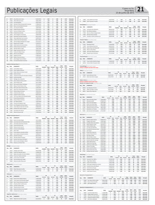 Publicações Legais Correio do Sul
Terça-feira,
23 de junho de 2015
21
Prefeitura Municipal de Balneário Gaivota
Concurso Público Edital 001/2015
8 78079 Alice Maria Votri Vieira 02/03/1992 16 3,20 10 3,00 26 6,20 Aprovado
9 77039 Maria Otilia De Souza 18/01/1984 8 1,60 15 4,50 23 6,10 Aprovado
10 77270 Joice Boing Melo 02/07/1959 11 2,20 13 3,90 24 6,10 Aprovado
11 72582 Karoline Da Silva Rampinelli De Santana 27/08/1993 11 2,20 13 3,90 24 6,10 Aprovado
12 76036 Mara Lucia Andrades De Souza 03/03/1967 14 2,80 11 3,30 25 6,10 Aprovado
13 77233 Ana Paula De Oliveira 16/02/1987 12 2,40 12 3,60 24 6,00 Aprovado
14 74432 Gislaine Nicolau Da Silva 20/04/1997 10 2,00 13 3,90 23 5,90 Aprovado
15 76976 Rosimere Roldao Da Silva 14/11/1989 11 2,20 12 3,60 23 5,80 Aprovado
16 77490 Rosileia Rosa Da Silva 26/11/1982 10 2,00 12 3,60 22 5,60 Aprovado
17 70028 Alessa Nogueira Yamamoto 26/09/1989 10 2,00 12 3,60 22 5,60 Aprovado
18 70349 Alessandro Da Silva De Borba 06/11/1996 10 2,00 12 3,60 22 5,60 Aprovado
19 78202 Maria Aparecida Feck De Souza 29/05/1965 8 1,60 13 3,90 21 5,50 Aprovado
20 76986 Jucileia Vieira Do Nascimento 06/11/1981 8 1,60 13 3,90 21 5,50 Aprovado
21 77885 Silvania Regina Rodrigues De Vargas 22/12/1972 9 1,80 12 3,60 21 5,40 Aprovado
22 77355 Raquel Leao Trindade 21/04/1973 9 1,80 12 3,60 21 5,40 Aprovado
23 76008 Elizete Rocha De Souza Colares 10/12/1973 9 1,80 12 3,60 21 5,40 Aprovado
24 78476 Schirlei Antunes Dos Santos 22/12/1985 9 1,80 12 3,60 21 5,40 Aprovado
25 74044 Monike Oliveira Langer 19/01/1996 10 2,00 11 3,30 21 5,30 Aprovado
26 77910 Diego Constante Sant Ana 28/03/1991 11 2,20 10 3,00 21 5,20 Aprovado
27 70162 Tatiane De Matos Nunes 16/10/1992 11 2,20 10 3,00 21 5,20 Aprovado
28 78693 Marina Inacio Mateus 15/04/1994 11 2,20 10 3,00 21 5,20 Aprovado
29 78369 Augusta De Assis 23/08/1962 6 1,20 13 3,90 19 5,10 Aprovado
30 77069 Beatriz Pereira De Souza 21/07/1969 7 1,40 12 3,60 19 5,00 Aprovado
31 78377 Hebe Magali Vicente Ribeiro 22/11/1966 10 2,00 10 3,00 20 5,00 Aprovado
32 75991 Fernando Machado Constante 24/03/1997 13 2,60 8 2,40 21 5,00 Aprovado
Prefeitura Municipal de Balneário Gaivota
Concurso Público Edital 001/2015
Auxiliar de Serviços Gerais I | Ensino Fundamental Completo
Seq. INSC. CANDIDATO NASC.
CG CE Total
Acertos
Nota
Prova
Situação
Acertos Nota Acertos Nota
1 76319 Janine Belem Souza 30/07/1982 7 2,80 12 4,80 19 7,60 Aprovado
2 72370 Ivonir Coelho Da Rocha 27/11/1966 5 2,00 13 5,20 18 7,20 Aprovado
3 77146 Roseni Santos De Souza D´avila 25/05/1972 5 2,00 13 5,20 18 7,20 Aprovado
4 76088 Daiane Antunes 29/12/1986 6 2,40 12 4,80 18 7,20 Aprovado
5 76550 Iracema De Fatima De Almeida De Oliveira 10/11/1964 7 2,80 11 4,40 18 7,20 Aprovado
6 69938 Andreia Garibaldi 25/08/1971 4 1,60 13 5,20 17 6,80 Aprovado
7 76372 Nadiege Alves Alexandre 07/11/1979 3 1,20 13 5,20 16 6,40 Aprovado
8 77795 Clarice Rejane Canha Lentine 27/07/1962 4 1,60 12 4,80 16 6,40 Aprovado
9 77810 Elaine Raupp Farias 30/11/1980 4 1,60 12 4,80 16 6,40 Aprovado
10 78376 Elvia Jussara Gomes Rodrigues 27/11/1965 5 2,00 11 4,40 16 6,40 Aprovado
11 69465 Bibiana Pia De Oliveira Porto 07/10/1973 5 2,00 11 4,40 16 6,40 Aprovado
12 75792 Marcia De Fatima Pereira Leite 13/05/1961 6 2,40 10 4,00 16 6,40 Aprovado
13 76677 Geneci De Freitas Berto Pereira 22/12/1969 6 2,40 10 4,00 16 6,40 Aprovado
14 75514 Heloisa Helena De Souza 19/01/1955 3 1,20 12 4,80 15 6,00 Aprovado
15 77818 Catiane Da Silva Senna 02/08/1993 3 1,20 12 4,80 15 6,00 Aprovado
16 77426 Augusta Cristina Crestani 09/02/1965 5 2,00 10 4,00 15 6,00 Aprovado
17 77976 Vera Lucia Oliveira De Almeida Goulart 06/12/1968 6 2,40 9 3,60 15 6,00 Aprovado
18 77577 Rosana Resende Beltrao 17/06/1970 3 1,20 11 4,40 14 5,60 Aprovado
19 78464 Rosane Pedroso Da Rosa 21/05/1975 3 1,20 11 4,40 14 5,60 Aprovado
20 77047 Lair Helena Silveira 14/01/1969 4 1,60 10 4,00 14 5,60 Aprovado
21 75393 Veronica Camargo Da Silva 27/06/1971 4 1,60 10 4,00 14 5,60 Aprovado
22 76430 Jane Margarete Da Rosa Nunes 28/01/1982 4 1,60 10 4,00 14 5,60 Aprovado
23 76744 Cassia Mayume Barcelos Da Silva 05/09/1994 4 1,60 10 4,00 14 5,60 Aprovado
24 75809 Rosilene Dos Santos Joaquim 02/10/1972 5 2,00 9 3,60 14 5,60 Aprovado
Prefeitura Municipal de Balneário Gaivota
Concurso Público Edital 001/2015
25 77387 Rosa Maria Dos Santos 12/12/1965 2 0,80 11 4,40 13 5,20 Aprovado
26 72591 Eliane De Souza Leite 17/02/1964 3 1,20 10 4,00 13 5,20 Aprovado
Auxiliar de Serviços Gerais II | Ensino Fundamental Completo
Seq. INSC. CANDIDATO NASC.
CG CE Total
Acertos
Nota
Prova
Situação
Acertos Nota Acertos Nota
1 78010 Ramon Da Silva Borges 10/11/1986 6 2,40 12 4,80 18 7,20 Aprovado
2 78006 Jania Aparecida De Macedo Da Silva 26/05/1978 7 2,80 11 4,40 18 7,20 Aprovado
3 76517 Jose Paulos Guimaraes Da Silva 02/03/1973 4 1,60 13 5,20 17 6,80 Aprovado
4 77304 Leonel Da Rocha Leal 17/07/1972 5 2,00 12 4,80 17 6,80 Aprovado
5 69608 Katiane Cunha Amorim 02/05/1978 5 2,00 12 4,80 17 6,80 Aprovado
6 78362 Vanessa Da Silva Borges 13/03/1986 4 1,60 12 4,80 16 6,40 Aprovado
7 76221 Noeci Hahn 08/01/1956 5 2,00 11 4,40 16 6,40 Aprovado
8 75431 Carlos Roberto Carvalho Da Silva 28/05/1966 5 2,00 11 4,40 16 6,40 Aprovado
9 78062 Jose Evandro Lombardi Cechinel 23/09/1971 4 1,60 11 4,40 15 6,00 Aprovado
10 78075 Osvaldo Oni Roque 08/10/1962 5 2,00 10 4,00 15 6,00 Aprovado
11 78374 Marisete Daboit Possamai 30/12/1962 3 1,20 11 4,40 14 5,60 Aprovado
12 72507 Gustavo Dos Santos Da Silveira 31/08/1995 4 1,60 10 4,00 14 5,60 Aprovado
13 69055 Rita De Cassia Rodrigues Albani 15/05/1975 3 1,20 10 4,00 13 5,20 Aprovado
14 75746 Renato Luiz Pereira Paim 21/08/1995 5 2,00 8 3,20 13 5,20 Aprovado
Biólogo | Ensino Superior Completo
Seq. INSC. CANDIDATO NASC.
CG CE Total
Acertos
Nota
Prova
Situação
Acertos Nota Acertos Nota
1 76234 Rodrigo Joel Da Silva 28/10/1980 12 2,40 15 4,20 27 6,60 Aprovado
2 70691 Valeria De Macedo Pietsch 22/08/1978 8 1,60 16 4,48 24 6,08 Aprovado
3 71167 Adelsa Fernandes Da Silva De Matos 25/12/1987 8 1,60 14 3,92 22 5,52 Aprovado
Prefeitura Municipal de Balneário Gaivota
Concurso Público Edital 001/2015
4 70438 Francoise Teixeira Liecheski 05/09/1991 6 1,20 15 4,20 21 5,40 Aprovado
5 76890 Tania Vanuza Fernandes 30/05/1977 7 1,40 14 3,92 21 5,32 Aprovado
6 77902 Patricia Barbosa De Vargas 25/12/1977 8 1,60 13 3,64 21 5,24 Aprovado
7 76606 Daiane Carvalho Bitencourt 04/02/1985 5 1,00 15 4,20 20 5,20 Aprovado
Bibliotecário | Ensino Superior Completo
Seq. INSC. CANDIDATO NASC.
CG CE Total
Acertos
Nota
Prova
Situação
Acertos Nota Acertos Nota
1 76920 Rafael Machado Scheffer 30/08/1989 10 2,00 18 5,04 28 7,04 Aprovado
2 76996 Eliziane Dos Santos Joaquim 10/03/1988 7 1,40 14 3,92 21 5,32 Aprovado
Enfermeiro | Ensino Superior Completo
Seq. INSC. CANDIDATO NASC.
CG CE Total
Acertos
Nota
Prova
Situação
Acertos Nota Acertos Nota
1 77186 Rosana Porto Matias Mateus 13/09/1986 13 2,60 17 4,76 30 7,36 Aprovado
2 68769 Cassia Aparecida Machado Miguel 21/08/1990 13 2,60 17 4,76 30 7,36 Aprovado
3 76386 Rose Trevisol Generoso Da Silva 25/06/1981 12 2,40 16 4,48 28 6,88 Aprovado
4 76267 Claudia Coelho De Bitencourt 17/02/1989 10 2,00 15 4,20 25 6,20 Aprovado
5 76558 Caroline Cardoso Selau 24/02/1990 8 1,60 15 4,20 23 5,80 Aprovado
6 71604 Talita De Souza Ferreira 12/12/1990 8 1,60 15 4,20 23 5,80 Aprovado
7 75905 Roberta Da Rosa Couto Castelli 06/05/1985 10 2,00 13 3,64 23 5,64 Aprovado
8 74869 Cristiano Da Cunha Luiz 21/09/1979 9 1,80 12 3,36 21 5,16 Aprovado
Engenheiro Agrimensor | Ensino Superior Completo
Seq. INSC. CANDIDATO NASC.
CG CE Total
Acertos
Nota
Prova
Situação
Acertos Nota Acertos Nota
1 76554 Weslen De Carvalho Leandro 01/10/1991 12 2,40 12 3,36 24 5,76 Aprovado
Prefeitura Municipal de Balneário Gaivota
Concurso Público Edital 001/2015
2 72380 Lucas Valerim De Freitas 15/07/1991 8 1,60 14 3,92 22 5,52 Aprovado
3 78090 Ruth Tramontin Tonetto 26/09/1989 12 2,40 10 2,80 22 5,20 Aprovado
Farmacêutico | Ensino Superior Completo
Seq. INSC. CANDIDATO NASC.
CG CE Total
Acertos
Nota
Prova
Situação
Acertos Nota Acertos Nota
1 77631 Fernanda Vieira Monteiro 08/04/1978 9 1,80 17 4,76 26 6,56 Aprovado
2 76572 Alini Martins Barbosa 14/10/1984 14 2,80 11 3,08 25 5,88 Aprovado
3 77590 Aline De Oliveira Borges Rocho 05/04/1984 12 2,40 12 3,36 24 5,76 Aprovado
4 77824 Marcelo Simao Zanatta 28/03/1981 9 1,80 14 3,92 23 5,72 Aprovado
5 76740 Claudinei Coelho De Bitencourt 29/09/1982 10 2,00 11 3,08 21 5,08 Aprovado
Fiscal de Tributos | Ensino Médio Completo
Seq. INSC. CANDIDATO NASC.
CG CE Total
Acertos
Nota
Prova
Situação
Acertos Nota Acertos Nota
1 72341 Alexandre Pinter 15/05/1981 17 3,40 15 4,50 32 7,90 Aprovado
2 77309 Jessica Batista Generoso 05/02/1991 15 3,00 16 4,80 31 7,80 Aprovado
3 78219 Edson Alvaro Da Paixao Gai 17/04/1966 13 2,60 17 5,10 30 7,70 Aprovado
4 76786 Malu Da Silva Matos 21/06/1990 12 2,40 16 4,80 28 7,20 Aprovado
4 76508 Julio Cesar Mosena Alessio 04/02/1989 13 2,60 15 4,50 28 7,10 Aprovado
6 76848 Rangel Duarte Das Neves 07/12/1982 11 2,20 10 3,00 21 5,20 Aprovado
Fiscal Sanitarista | Ensino Superior Completo
Seq. INSC. CANDIDATO NASC.
CG CE Total
Acertos
Nota
Prova
Situação
Acertos Nota Acertos Nota
1 72597 Taise Serafim Godinho Raupp 13/06/1981 12 2,40 18 5,04 30 7,44 Aprovado
2 69146 Francis Helen Araujo De Avila 15/12/1985 12 2,40 17 4,76 29 7,16 Aprovado
Prefeitura Municipal de Balneário Gaivota
Concurso Público Edital 001/2015
Fonoaudiólogo | Ensino Superior Completo
Nenhum candidato aprovado neste cargo...
Médico | Ensino Superior Completo
Seq. INSC. CANDIDATO NASC.
CG CE Total
Acertos
Nota
Prova
Situação
Acertos Nota Acertos Nota
1 74482 Jessica Moraes Correa 02/07/1991 13 2,60 15 4,20 28 6,80 Aprovado
2 76124 Celiza Enya Horino Isoppo 10/11/1979 8 1,60 17 4,76 25 6,36 Aprovado
Médico Pediatra | Ensino Superior Completo
Nenhum candidato inscrito neste cargo...
Monitor de Transporte Escolar | Ensino Médio Completo
Seq. INSC. CANDIDATO NASC.
CG CE Total
Acertos
Nota
Prova
Situação
Acertos Nota Acertos Nota
1 69954 Jose Nazareno Ferreira 09/03/1972 10 2,00 13 3,90 23 5,90 Aprovado
2 76871 Willian De Matos Leandro 28/11/1990 13 2,60 10 3,00 23 5,60 Aprovado
3 68593 Ranieri Brum Bianchini 12/01/1987 8 1,60 13 3,90 21 5,50 Aprovado
Motorista I | Ensino Fundamental Completo
Seq INSC. CANDIDATO NASC.
CG CE Total
Acertos
Nota
Prova
Nota
Prática
Nota
Final
Situação
Acertos Nota Acertos Nota
1 76464 Alencar Da Silva Coelho 13/04/1980 8 3,20 8 3,20 16 6,40 8,75 7,81 Aprovado
2 78137 Alexandre Graeff 07/06/1979 6 2,40 7 2,80 13 5,20 9,50 7,78 Aprovado
3 77860 Ramon Da Silva Batista 14/07/1987 7 2,80 6 2,40 13 5,20 9,50 7,78 Aprovado
4 77835 Gerson Luiz Panichi Bica 28/11/1965 5 2,00 9 3,60 14 5,60 8,75 7,49 Aprovado
5 77650 Sady Antonio Dos Santos 11/07/1961 6 2,40 9 3,60 15 6,00 8,25 7,35 Aprovado
6 77448 Alexandre Silveira De Freitas 28/07/1983 4 1,60 9 3,60 13 5,20 8,75 7,33 Aprovado
7 76217 Alexandre Luis Timoteo 13/02/1991 4 1,60 10 4,00 14 5,60 8,25 7,19 Aprovado
Prefeitura Municipal de Balneário Gaivota
Concurso Público Edital 001/2015
8 78185 Alex Giovane M De Quadros 27/12/1967 5 2,00 9 3,60 14 5,60 7,50 6,74 Aprovado
Motorista II | Ensino Fundamental Completo
Seq INSC. CANDIDATO NASC.
CG CE Total
Acertos
Nota
Prova
Nota
Prática
Nota
Final
Situação
Acertos Nota Acertos Nota
1 78564 Messias Caetano Borba 06/06/1979 7 2,80 13 5,20 20 8,00 10,00 9,20 Aprovado
2 76141 Douglas Alves Nunes 12/04/1989 7 2,80 12 4,80 19 7,60 10,00 9,04 Aprovado
3 78268 Ronaldo Adriano Dos Santos 14/11/1980 5 2,00 11 4,40 16 6,40 10,00 8,56 Aprovado
4 77506 Roger Margute Coelho 20/10/1973 6 2,40 10 4,00 16 6,40 10,00 8,56 Aprovado
5 77556 Laerte Dambros Dias 28/01/1984 8 3,20 10 4,00 18 7,20 9,25 8,43 Aprovado
6 77110 Luis Alves Da Silva Filho 10/10/1966 5 2,00 12 4,80 17 6,80 9,50 8,42 Aprovado
7 75983 Fernando De Assuncao Pinto 17/04/1981 7 2,80 9 3,60 16 6,40 9,75 8,41 Aprovado
8 76183 Sadi Jaques 05/10/1963 8 3,20 8 3,20 16 6,40 9,75 8,41 Aprovado
9 68787 Recieri Brum Bianchini 05/11/1980 4 1,60 11 4,40 15 6,00 10,00 8,40 Aprovado
10 78304 Carlos D Vieira Emerim 05/11/1985 7 2,80 8 3,20 15 6,00 9,75 8,25 Aprovado
11 71653 Dick Oliver Gierki 15/12/1972 4 1,60 10 4,00 14 5,60 10,00 8,24 Aprovado
12 78042 Alan De Matos Freitas 09/01/1979 5 2,00 9 3,60 14 5,60 10,00 8,24 Aprovado
13 76912 Geovane Juvenal De Oliveira 05/10/1991 5 2,00 9 3,60 14 5,60 10,00 8,24 Aprovado
14 77162 Gustavo Rotta De Camargo 26/09/1973 9 3,60 10 4,00 19 7,60 8,50 8,14 Aprovado
15 78475 Vagner Batista Peres 15/03/1985 4 1,60 10 4,00 14 5,60 9,75 8,09 Aprovado
16 77308 Tiago Ramos Machado 26/03/1981 5 2,00 8 3,20 13 5,20 10,00 8,08 Aprovado
17 70378 Deivid Junior Abel Viana 16/05/1981 5 2,00 8 3,20 13 5,20 9,75 7,93 Aprovado
18 76887 Fabiano Pia Roldao 25/12/1977 5 2,00 8 3,20 13 5,20 9,50 7,78 Aprovado
19 78195 Ramon Uend De Abreu 14/12/1980 5 2,00 8 3,20 13 5,20 9,50 7,78 Aprovado
20 77070 Moises Pereira De Lima 24/03/1980 4 1,60 9 3,60 13 5,20 9,25 7,63 Aprovado
21 77992 Rodrigo Machado Eusebio 30/08/1982 6 2,40 7 2,80 13 5,20 9,00 7,48 Aprovado
Prefeitura Municipal de Balneário Gaivota
Concurso Público Edital 001/2015
Odontólogo | Ensino Superior Completo
Seq. INSC. CANDIDATO NASC.
CG CE Total
Acertos
Nota
Prova
Situação
Acertos Nota Acertos Nota
1 75973 Leonardo Tuon Albino 21/05/1992 13 2,60 18 5,04 31 7,64 Aprovado
2 77155 Tiago Alberto Molon 23/02/1981 10 2,00 19 5,32 29 7,32 Aprovado
3 78272 Cassio Ferreira Ramos 19/07/1986 10 2,00 18 5,04 28 7,04 Aprovado
4 72060 Paula Sparremberger Dos Santos 18/07/1990 12 2,40 16 4,48 28 6,88 Aprovado
5 77166 Caroline Pereira De Oliveira 19/03/1991 11 2,20 15 4,20 26 6,40 Aprovado
6 69150 Camila Gomes Borges 27/09/1991 6 1,20 17 4,76 23 5,96 Aprovado
7 78126 Morgana Schulter Jeronimo 20/09/1993 5 1,00 15 4,20 20 5,20 Aprovado
8 76119 Luana Santos Ferreira 30/04/1985 6 1,20 14 3,92 20 5,12 Aprovado
Operador de Equipamentos I | Ensino Fundamental Completo
Seq INSC. CANDIDATO NASC.
CG CE Total
Acertos
Nota
Prova
Nota
Prática
Nota
Final
Situação
Acertos Nota Acertos Nota
1 76560 Yon Taylor Clemes Lopes 29/07/1993 4 1,60 13 5,20 17 6,80 9,50 8,42 Aprovado
2 78429 Dirceu Pereira Da Silva 31/05/1984 5 2,00 11 4,40 16 6,40 7,00 6,76 Aprovado
3 76307 Alan Borges Batista 26/02/1990 4 1,60 12 4,80 16 6,40 4,25 5,11 Aprovado
Operador de Equipamentos II | Ensino Fundamental Completo
Seq. INSC. CANDIDATO NASC.
CG CE Total
Acertos
Nota
Prova
Nota
Prática
Nota
Final
Situação
Acertos Nota Acertos Nota
1 78540 Lucas Do Prado Pessoa 11/02/1990 8 3,20 11 4,40 19 7,60 8,38 8,07 Aprovado
2 75764 Thiago Fidelis De Souza 16/09/1984 5 2,00 10 4,00 15 6,00 9,25 7,95 Aprovado
3 76060 Julio Cezar Da Silva Gabriel 10/03/1994 3 1,20 14 5,60 17 6,80 7,38 7,15 Aprovado
4 76273 Jamildo De Oliveira Coelho 29/12/1981 6 2,40 11 4,40 17 6,80 7,00 6,92 Aprovado
5 77787 Joel Pereira Machado 29/05/1970 5 2,00 11 4,40 16 6,40 5,00 5,56 Aprovado
 