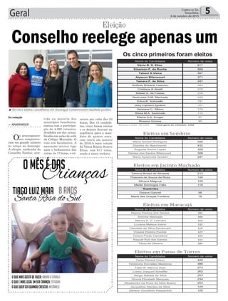 cerrou por volta das 23
horas. Dos 15 candida-
tos, cinco foram eleitos
e os demais ficaram na
suplência para o man-
dato de quatro anos,
com início em janeiro
de 2016.A mais votada
foi Vânia Rejane Soares
Elias, com 617 votos,
sendo a única reeleita.
Geral 5Correio do Sul
Terça-feira,
6 de outubro de 2015
Os cinco primeiros foram eleitos
Conselho reelege apenas um
Eleição
> araranguá
Os araranguaen-
ses comparece-
ram em grande número
às urnas no domingo.
A eleição unificada do
Conselho Tutelar, ocor-
rida na maioria dos
municípios brasileiros,
contou com a participa-
ção de 4.268 votantes,
divididos em dez urnas,
fixadas em salas de aula
do Colégio Murialdo. O
voto era facultativo. A
apuração iniciou logo
após o fechamento das
urnas, às 17 horas, e en-
Da redação
³Os cinco eleitos conselheiros em Araranguá comemoraram resultado positivo
OMêsédas
TiagoLuizMaia
Oquemaisgostadefazer:andaracavalo
Oqueémaislegalemsercriança:estudar
Oquequerserquandocrescer:mecânico
8anos
Crianças
Santa Rosa do Sul
Nome do Candidatos Número de votos
Vânia R. S. Elias 617
Emerson F. da Rocha 508
Tatiani S.Vieira 387
Alysson Bitencourt 371
Tamara F. da Silva 347
Antônio Roberto Leandro 304
Cristiane K.Abatti 279
Rafael S, de Freitas 276
Gertrudes S.M. Machado 240
Edna B. Antonello 191
Josy Cipriano Ignácio 181
Geisiane C. Albino 170
Sônia M.A. Sadzinski 115
Eliane A.S. Kruger 97
Rosana Gomes 95
Brancos e nulos: 90 votos Total geral de votantes: 4268
Nome do Candidatos Número de votos
Maria Gorete Rodrigues 506
Diandra do Nascimento 432
Augusta Rocho Lopes 309
Denise dos Santos Bitencourt 308
Maria Aparecida Goulart 297
Nome do Candidatos Número de votos
Tatiana Bristot de Almeida 212
Thainara de Souza da Rosa 148
Silvana Magnus 120
Marlei Domingos Félix 118
Suplentes
Daiane Gabriel 98
Maria das Graças Fontana 78
Nome do Candidatos Número de votos
Rejane Pereira dos Santos 182
Simone Machado 160
Marcia H. D. Leandro 153
Luciana Mateus Inácio 132
Claudete da Silva Zandonadi 129
Viviane Pereira Pucher 127
Tereza Paulo Carradore 123
Raquel Ruti dos Santos 113
Tânia de Oliveira 105
Nome do Candidatos Número de votos
Tania Pereira Cravo 420
Terezinha Dornelles Medeiros 388
Talia W. Marcos Dias 273
Loreci Joaquim Scheffer 262
Sergio Batista da Silva 253
Dinorá Elizabeth Marques 234
Alessandra da Rosa da Silva Bueno 203
Jacqueline Ataídes da Silva 129
Gédson Goudinho Hespanhol 126
Eleitos em Sombrio
Eleitos em Jacinto Machado
Eleitos em Maracajá
Eleitos em Passo de Torres
 