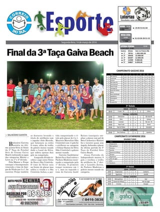 > Balneário Gaivota
Balneário Gaivota
assistiu na últi-
ma quinta-feira as finais
da 3ª Taça de Futebol
Sete de Grama Gaiva
Beach realizando os jogos
das categorias Máster e
Livre na 1ª e 2ª divisão.
Pela Máster o Ferpa
consegui o bicampeonato
vencendo o time do Ami-
gos do Ninão por 3 a 1. Ao
encerrar Ferpa também
Finalda3ªTaçaGaivaBeach
Segunda-feira, 14 de março de 2016
³ 19-45-53-61-64CONCURSO
4.032
QUINA 12/03
³ 1º 78761 1.000.000,00
³ 2º 36436 15.000,00
³ 3º 64347 12.000,00
³ 4º 12309 9.000,00
³ 5º 54867 6.659,00
CONCURSO 5.057
Destino Bilhete Valor do Prêmio (R$)
LOTERIA FEDERAL 12/03
³ 01-03-04-39-51-53
CONCURSO
1.7999
MEGA SENA
12/03
se destacou levando o
título de artilheiro com
o jogador João Ricardo,
que balançou as redes
9 vezes, além do troféu
de goleiro menos vazado
dado a Land da Silva,
que sofreu apenas dois
gols na competição.
A segunda divisão re-
cebeu o jogo entre Netos
do Noca e São Cristóvão.
O time do Netos saiu
na frente do placar mas
sofreu a virada e o São
Cristóvão fechou a par-
tida conquistando o tí-
tulo pelo placar de 2 a 1.
Mauricio Marcelino (São
Cristóvão) com 11 gols foi
o artilheiro na categoria
e Gilmar Ramos da Silva
(São Cristóvão) o goleiro
menos vazado.
Gaivota Imobiliária/
Raízes fez a final contra o
Pacheco Madeiras encer-
rando a competição pela
1ª divisão. O primeiro
tempo terminou em 1
a 1, mas no segundo o
time do Gaivota Imob/
Raízes conseguiu am-
pliar o placar com gol de
Beto Cachoeira e Ranieri
fez o terceiro quase sem
ângulo, fechando o placar
da última partida da 3ª
Taça de Futebol Sete
Gaiva Beach.
Jonas Peitinho do
Independente marcou 9
gols e recebeu o troféu
de artilheiro da 1ª divi-
são e Leandro Zoreia,
do Pacheco Madeiras o
goleiro menos vazado na
categoria.
Time P J V E D GP GC SG %
1 São José-RS 21 9 6 3 0 14 3 11 77.8
2 Juventude 20 9 6 2 1 13 5 8 74.1
3 Grêmio 19 9 6 1 2 17 10 7 70.4
4 São Paulo-RS 16 9 5 1 3 14 12 2 59.3
5 Internacional 16 9 4 4 1 13 7 6 59.3
6 Passo Fundo 13 9 4 1 4 8 14 -6 48.1
7 Ypiranga-RS 11 9 3 2 4 15 14 1 40.7
8 Brasil de Pelotas 11 9 2 5 2 11 12 -1 40.7
9 Glória 9 9 2 3 4 11 12 -1 33.3
10 Novo Hamburgo 8 8 2 2 4 5 6 -1 33.3
11 Lajeadense 8 8 2 2 4 8 11 -3 33.3
12 Veranópolis 8 9 2 2 5 5 10 -5 29.6
13 Aimoré 6 9 1 3 5 9 15 -6 22.2
14 Cruzeiro-RS 3 9 0 3 6 6 18 -12 11.1
CAMPEONATO GAÚCHO 2016
18h30 Cruzeiro - RS 1 x 3 Grêmio
16h00 Internacional 1 x 1 São Paulo-RS
16h00 Glória 2 x 0 Ypiranga
18h00 Juventude 0 x 0 São José - RS
19h00 Passo Fundo 2 x 1 Aimoré
19h00 Brasil de Pelotas 1 x 0 Veranópolis
20h00 Novo Hamburgo x Lajeadense
9ª Rodada
Sábado - 12/03/2016
Domingo - 13/03/2016
Segunda - 14/03/2016
Time P J V E D GP GC SG %
1 Chapecoense 6 2 2 0 0 6 1 5 100.0
2 Metropolitano 6 2 2 0 0 6 2 4 100.0
3 Criciúma 6 2 2 0 0 3 0 3 100.0
4 Joinville 6 2 2 0 0 4 2 2 100.0
5 Guarani de Palhoça 3 2 1 0 1 4 3 1 50.0
6 Brusque 3 2 1 0 1 2 2 0 50.0
7 Figueirense 0 2 0 0 2 2 4 -2 0.0
8 Inter de Lages 0 2 0 0 2 2 5 -3 0.0
9 Avaí 0 2 0 0 2 1 6 -5 0.0
10 Camboriú 0 2 0 0 2 1 6 -5 0.0
CAMPEONATO CATARINENSE 2016
SEGUNDO TURNO
16h00 Chapecoense 4 x 0 Camboriú
21h00 Figueirense 1 x 2 Joinville
16h00 Metropolitano 4 x 1 Avaí
16h00 Guarani de Palhoça 3 x 1 Inter de Lages
18h30 Criciúma 1 x 0 Brusque
2ª Rodada
Sábado - 12/03/2016
Domingo - 13/03/2016
 