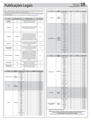 Publicações Legais 15Correio do Sul
Terça-feira,
19 de julho de 2016
A SPDM – Associação Paulista para o Desenvolvimento da Medicina / Programa de Atenção Integral à Saúde, torna público que fará
realizar, no Estado de Santa Catarina, Processo Seletivo para diversas vagas a serem contratados sob o Regime Jurídico CLT
(Consolidação das Leis do Trabalho) e, portanto, não cumprirá direito à estabilidade.
O Processo Seletivo realiza-se em cumprimento ao Contrato de Gestão firmado entre a SPDM/PAIS e o Estado de Santa Catarina,
por intermédio da Secretaria de Saúde do Estado, onde os empregados serão lotados nas Centrais de Regulação ou Unidades de
Suportes Avançados (USA)
Os candidatos interessados deverão verificar o Edital disponibilizado no site da SPDM/PAIS www.spdmpais.org.br.
Cargos Carga Horária Semanal Requisitos/Escolaridade Taxa de Inscrição
ASSISTENTE
ADMINISTRATIVO
40h
Ensino Médio Completo / Ter idade mínima de 18 anos
completos / Experiência mínima de 06 meses
comprovada em rotinas administrativas.
45,00
EDUCADOR 20H
Ensino Superior Completo em Serviço Social, Pedagogia,
Psicologia ou Educação Física / Experiência mínima de 06
meses comprovada em práticas educacionais.
80,00
ENFERMEIRO 36h (12X36h)
Ensino Superior Completo em Enfermagem / Registro
Ativo no Conselho de Classe de Santa Catarina /
Experiência mínima de 06 meses comprovada em
Atendimento de Urgência e Emergência Adulto e/ou
Pediátrico, sendo válidos os seguintes locais: UPA
(Unidade de Pronto Atendimento), Pronto Socorro,
Ambulâncias de Suporte Avançado de Vida, UTI (Unidade
de Terapia Intensiva), Unidade Hospitalar Semi-Intensiva.
80,00
FARMACÊUTICO 20h
Ensino Superior Completo em Farmácia / Registro Ativo
no Conselho de Classe de Santa Catarina / Experiência
mínima de 06 meses comprovada no cargo de
Farmacêutico.
80,00
MÉDICO REGULADOR/
INTERVENCIONISTA
12h
Ensino Superior Completo em Medicina /Registro Ativo
no Conselho de Classe de Santa Catarina / Experiência
mínima de 06 meses comprovada em Atendimento de
Urgência e Emergência.
100,00
MOTORISTA SOCORRISTA 36h (12X36h)
Ensino Médio Completo / Carteira Nacional de
Habilitação Válida no ato da Contratação (CNH mínima
categoria D) / Certificado do Curso de Condutor de
Veículos de Emergência Homologado pelo Detran de
Santa Catarina que contemple direção defensiva e
noções de primeiros socorros / Certidão Negativa de
Multas de Trânsito (original) / Ter idade mínima de 18
anos completos / Experiência mínima de 06 meses
comprovada no cargo de Motorista Socorrista ou
Condutor de veículo de emergência em atendimento pré-
hospitalar.
45,00
RÁDIO OPERADOR 30H
Ensino Médio Completo / Ter idade mínima de 18 anos
completos / Experiência mínima de 06 meses
comprovada em Atendimento ao Público.
45,00
TÉCNICO AUXILIAR DE
REGULAÇÃO MÉDICA
30h
Ensino Médio Completo / Ter idade mínima de 18 anos
completos / Experiência mínima de 06 meses
comprovada em Atendimento ao Público.
45,00
TABELA II
Cargos
Unidade de
Atuação
Opção de Vaga Vagas Vagas PcD Salário Base (R$)
Assistente Administrativo
Base
Administrativa
Mesorregião
Balneário Camboriú CR - R$ 1.785,74
Blumenau CR - R$ 1.807,40
Chapecó CR - R$ 1.971,95
Criciúma CR - R$ 1.824,26
Florianópolis CR - R$ 1.824,26
Joaçaba CR - R$ 1.791,36
Joinville CR - R$ 1.824,26
Lages CR - R$ 1.824,26
Educador
Base
Administrativa
Mesorregião
Balneário Camboriú CR - R$ 1.479,09
Blumenau CR - R$ 1.497,53
Chapecó CR - R$ 1.633,30
Criciúma CR - R$ 1.511,00
Florianópolis CR - R$ 1.511,00
Joaçaba CR - R$ 1.483,75
Joinville CR - R$ 1.511,01
Lages CR - R$ 1.511,00
Enfermeiro *Unidade Móvel
Balneário Camboriú CR - R$ 3.311,65
Blumenau CR - R$ 3.351,82
Criciúma CR - R$ 3.383,09
Chapecó CR - R$ 3.656,98
Florianópolis 02 - R$ 3.383,09
Joaçaba CR - R$ 3.322,07
Joinville 01 - R$ 3.383,09
Lages CR - R$ 3.383,09
Araranguá CR - R$ 3.383,09
Caçador CR - R$ 3.326,98
Canoinhas CR - R$ 3383,09
Curitibanos CR - R$ 3.326,98
Itajaí CR - R$ 3.311,65
Jaraguá do Sul 01 - R$ 3.383,09
Mafra CR - R$ 3.383,09
Palhoça 01 - R$ 3.383,09
Rio do Sul CR - R$ 3.351,82
São Joaquim CR - R$ 3383,09
São José 01 - R$ 3.383,09
São Miguel do Oeste CR - R$ 3.656,98
Tubarão CR - R$ 3.066,34
Xanxerê CR - R$ 3.656,98
Cargos
Unidade de
Atuação
Opção de Vaga Vagas Vagas PcD Salário Base (R$)
Farmacêutico
Base
Administrativa
Mesorregião
Balneário Camboriú CR - R$ 1.474,71
Blumenau CR - R$ 1.474,71
Chapecó CR - R$ 1.474,71
Criciúma CR - R$ 1.474,71
Florianópolis CR - R$ 1.474,71
Joaçaba CR - R$ 1.474,71
Joinville CR - R$ 1.474,71
Lages CR - R$ 1.474,71
Médico
Regulador/Intervencionista
Base
Administrativa
Mesorregião
e/ou
*Unidade Móvel
Balneário Camboriú 05 - R$ 5.400,00
Blumenau 05 - R$ 5.400,00
Criciúma 05 - R$ 5.400,00
Chapecó 03 - R$ 5.400,00
Florianópolis 10 - R$ 5.400,00
Joaçaba 10 - R$ 5.400,00
Joinville 05 - R$ 5.400,00
Lages 03 - R$ 5.400,00
Araranguá 02 - R$ 5.400,00
Caçador 02 - R$ 5.400,00
Canoinhas 02 - R$ 5.400,00
Curitibanos 02 - R$ 5.400,00
Itajaí 03 - R$ 5.400,00
Jaraguá do Sul 01 - R$ 5.400,00
Mafra 02 - R$ 5.400,00
Palhoça 05 - R$ 5.400,00
Rio do Sul 01 - R$ 5.400,00
São Joaquim 01 - R$ 5.400,00
São José - 05 - R$ 5.400,00
São Miguel do Oeste 01 - R$ 5.400,00
Tubarão 01 - R$ 5.400,00
Xanxerê 01 - R$ 5.400,00
Cargos
Unidade de
Atuação
Opção de Vaga Vagas Vagas PcD Salário Base (R$)
Motorista Socorrista
*Unidade Móvel
Balneário Camboriú CR - R$ 2.116,31
Blumenau CR - R$ 2.141,98
Chapecó CR - R$ 2.336,99
Criciúma CR - R$ 2.161,97
Florianópolis CR - R$ 2.161,97
Joaçaba CR - R$ 2.122,98
Joinville CR - R$ 2161,97
Lages CR - R$ 2.161,97
Araranguá CR - R$ 2.161,97
Caçador CR - R$ 2.126,11
Canoinhas CR - R$ 2.161,97
Curitibanos CR - R$ 2.126,11
Itajaí CR - R$ 2.116,31
Jaraguá do Sul CR - R$ 2.161,97
Mafra CR - R$ 2.161,97
Palhoça CR - R$ 2.161,97
Rio do Sul CR - R$ 2.141,98
São Joaquim CR - R$ 2.161,97
São José - CR - R$ 2.161,97
São Miguel do Oeste CR - R$ 2.336,99
Tubarão CR - R$ 1.959,55
Xanxerê CR - R$ 2.336,99
Rádio Operador
Central de
Regulação
Balneário Camboriú 01 - R$ 1.417,41
Blumenau 01 - R$ 1.434,61
Chapecó 01 - R$ 1.565,22
Criciúma 01 - R$ 1.447,99
Florianópolis 02 - R$ 1.447,99
Joaçaba 01 - R$ 1.421,88
Joinville 01 - R$ 1447,99
Lages 01 - R$ 1447,99
TARM – Técnico Auxiliar de
Regulação Médica
Central de
Regulação
Balneário Camboriú 02 - R$ 1.417,41
Blumenau 02 - R$ 1.434,61
Chapecó 01 - R$ 1.565,22
Criciúma 01 - R$ 1.447,99
Florianópolis 03 - R$ 1.447,99
Joaçaba 01 - R$ 1.421,88
Joinville 01 - R$ 1.447,99
Lages 01 - R$ 1.447,99
* Unidade Móvel – Conforme disposto no item 1.8 do Edital.
É importante que todo candidato leia o Edital 01/2016 na integra a fim de tomar conhecimentos do Processo Seletivo, como
das vagas, vagas de PcD, Carga Horária Semanal, Locais de trabalho, Locais de realização das provas,
Requisitos/Escolaridade e Taxa de Inscrição antes de se Inscrever.
As inscrições acontecem no período de 22/06/2016 a 24/07/2016 através do site da SPDM/PAIS www.spdmpais.org.br.
 