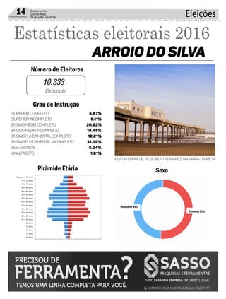 10.333
SUPERIOR COMPLETO
SUPERIOR INCOMPLETO
ENSINO MÉDIO COMPLETO
ENSINO MÉDIO INCOMPLETO
ENSINO FUNDAMENTALCOMPLETO
ENSINO FUNDAMENTALINCOMPLETO
LÊ E ESCREVE
ANALFABETO
5.67%
5.11%
20.62%
18.45%
12.21%
31.09%
5.24%
1.61%
Número de Eleitores
Arroio do silva
Grau de Instrução
Pirâmide Etária Sexo
Estatísticas eleitorais 2016
Eleitorado
25/07/2016 Eleições 2016 — Tribunal Superior Eleitoral
http://www.tse.jus.br/eleicoes/estatisticas/estatisticas­eleitorais­2016/eleicoes­2016 3/3
2008 2009 2010 2011 2012 2013 2014 2015 2016
6000
Pirâmide Etária
mais detalhes
­800 ­600 ­400 ­200 0 200 400 600 800
Superior a 79 anos
75 a 79 anos
70 a 74 anos
65 a 69 anos
60 a 64 anos
55 a 59 anos
50 a 54 anos
45 a 49 anos
40 a 44 anos
35 a 39 anos
30 a 34 anos
25 a 29 anos
21 a 24 anos
20 anos
19 anos
18 anos
17 anos
16 anos
Sexo
mais detalhes
Feminino 51%
Masculino 49%
Eleições 2016 — Tribunal Superior Eleitoral
2009 2010 2011 2012 2013 2014 2015 2016
Etária
es
­800 ­600 ­400 ­200 0 200 400 600 800
79 anos
79 anos
74 anos
69 anos
64 anos
59 anos
54 anos
49 anos
44 anos
39 anos
34 anos
29 anos
24 anos
20 anos
19 anos
18 anos
17 anos
16 anos
Sexo
mais detalhes
Feminino 51%
Masculino 49%
Feminino 51%
Masculino 49%
PLATAFORMA DE PESCA ENTREMARES NA PRAIA DA META
Eleições14 Correio do Sul
Quinta-feira,
28 de julho de 2016
 
