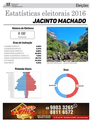 Eleições12 Correio do Sul
Terça-feira,
2 de Agosto de 2016
9.150
SUPERIOR COMPLETO
SUPERIOR INCOMPLETO
ENSINO MÉDIO COMPLETO
ENSINO MÉDIO INCOMPLETO
ENSINO FUNDAMENTALCOMPLETO
ENSINO FUNDAMENTALINCOMPLETO
LÊ E ESCREVE
ANALFABETO
2.85%
2.47%
9.86%
20.90%
7.55%
28.71%
24.42%
3.25%
Número de Eleitores
JACINTO MACHADO
Grau de Instrução
Pirâmide Etária Sexo
Estatísticas eleitorais 2016
Eleitorado
25/07/2016 Eleições 2016 — Tribunal Superior Eleitoral
http://www.tse.jus.br/eleicoes/estatisticas/estatisticas­eleitorais­2016/eleicoes­2016 3/3
2008 2009 2010 2011 2012 2013 2014 2015 2016
5500
Pirâmide Etária
mais detalhes
­500 ­400 ­300 ­200 ­100 0 100 200 300 400 500 600
Superior a 79 anos
75 a 79 anos
70 a 74 anos
65 a 69 anos
60 a 64 anos
55 a 59 anos
50 a 54 anos
45 a 49 anos
40 a 44 anos
35 a 39 anos
30 a 34 anos
25 a 29 anos
21 a 24 anos
20 anos
19 anos
18 anos
17 anos
16 anos
Sexo
mais detalhes
Feminino 50%Masculino 50%
Eleições 2016 — Tribunal Superior Eleitoral
2009 2010 2011 2012 2013 2014 2015 2016
Etária
s
­500 ­400 ­300 ­200 ­100 0 100 200 300 400 500 600
9 anos
9 anos
4 anos
9 anos
4 anos
9 anos
4 anos
9 anos
4 anos
9 anos
4 anos
9 anos
4 anos
0 anos
9 anos
8 anos
7 anos
6 anos
Sexo
mais detalhes
Feminino 50%Masculino 50% Feminino 50%Masculino 50%
canyon fortaleza - jacinto machado
 