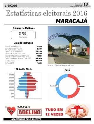 Eleições 13Correio do Sul
Quarta-feira,
03 de Agosto de 2016
6.156
SUPERIOR COMPLETO
SUPERIOR INCOMPLETO
ENSINO MÉDIO COMPLETO
ENSINO MÉDIO INCOMPLETO
ENSINO FUNDAMENTALCOMPLETO
ENSINO FUNDAMENTALINCOMPLETO
LÊ E ESCREVE
ANALFABETO
2.86%
2.89%
14.29%
23.88%
11.11%
28.67%
14.96%
1.33%
Número de Eleitores
MARACAJÁ
Grau de Instrução
Pirâmide Etária Sexo
Estatísticas eleitorais 2016
Eleitorado
25/07/2016 Eleições 2016 — Tribunal Superior Eleitoral
http://www.tse.jus.br/eleicoes/estatisticas/estatisticas­eleitorais­2016/eleicoes­2016 3/3
2008 2009 2010 2011 2012 2013 2014 2015 2016
5500
Pirâmide Etária
mais detalhes
­500 ­400 ­300 ­200 ­100 0 100 200 300 400 500 600
Superior a 79 anos
75 a 79 anos
70 a 74 anos
65 a 69 anos
60 a 64 anos
55 a 59 anos
50 a 54 anos
45 a 49 anos
40 a 44 anos
35 a 39 anos
30 a 34 anos
25 a 29 anos
21 a 24 anos
20 anos
19 anos
18 anos
17 anos
16 anos
Sexo
mais detalhes
Feminino 50%Masculino 50%
Eleições 2016 — Tribunal Superior Eleitoral
2009 2010 2011 2012 2013 2014 2015 2016
Etária
es
­500 ­400 ­300 ­200 ­100 0 100 200 300 400 500 600
79 anos
79 anos
74 anos
69 anos
64 anos
59 anos
54 anos
49 anos
44 anos
39 anos
34 anos
29 anos
24 anos
20 anos
19 anos
18 anos
17 anos
16 anos
Sexo
mais detalhes
Feminino 50%Masculino 50% Feminino 48%Masculino 52%
portal de entrada da munícipio
 