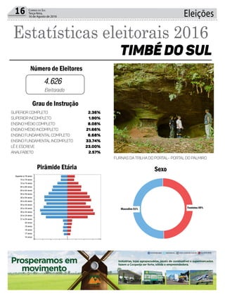Eleições16 Correio do Sul
Terça-feira,
16 de Agosto de 2016
4.626
SUPERIOR COMPLETO
SUPERIOR INCOMPLETO
ENSINO MÉDIO COMPLETO
ENSINO MÉDIO INCOMPLETO
ENSINO FUNDAMENTALCOMPLETO
ENSINO FUNDAMENTALINCOMPLETO
LÊ E ESCREVE
ANALFABETO
2.36%
1.90%
8.08%
21.66%
6.68%
33.74%
23.00%
2.57%
Número de Eleitores
TIMBÉ DO SUL
Grau de Instrução
Pirâmide Etária Sexo
Estatísticas eleitorais 2016
Eleitorado
25/07/2016 Eleições 2016 — Tribunal Superior Eleitoral
http://www.tse.jus.br/eleicoes/estatisticas/estatisticas­eleitorais­2016/eleicoes­2016 3/3
2008 2009 2010 2011 2012 2013 2014 2015 2016
5500
Pirâmide Etária
mais detalhes
­500 ­400 ­300 ­200 ­100 0 100 200 300 400 500 600
Superior a 79 anos
75 a 79 anos
70 a 74 anos
65 a 69 anos
60 a 64 anos
55 a 59 anos
50 a 54 anos
45 a 49 anos
40 a 44 anos
35 a 39 anos
30 a 34 anos
25 a 29 anos
21 a 24 anos
20 anos
19 anos
18 anos
17 anos
16 anos
Sexo
mais detalhes
Feminino 50%Masculino 50%
FURNAS DA TRILHA DO PORTAL– PORTAL DO PALMIRO
Feminino 49%Masculino 51%
 