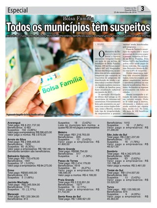 Especial 3Correio do Sul
Quarta-Feira,
23 de novembro de 2016
> REGIÃO
O
Ministério do De-
senvolvimento
Social e Agrário
encontrou irregularidades
em mais de um milhão de
benefícios do Bolsa Família.
Destes, 469 mil foram cance-
lados e 667 mil, bloqueados.
No caso dos bloqueios, os usu-
ários têm até três meses para
comprovar que cumprem os
requisitos do programa de
distribuição de renda e po-
dem voltar a receber o benefí-
cio.Apasta também convocou
1,4 milhão de famílias para
fazer atualização cadastral
em janeiro de 2017.
A operação divulgada
no último dia7 atinge os 15
municípios do extremo-sul
catarinense. O levantamento
feito pelo ministério em par-
ceria com outros órgãos fede-
rais, como a Receita, mostra
todo tipo de irregularidade,
de empresários a pessoas
Araranguá
Total pago: R$ 8.251,737,00
Beneficiários: 6 483
Suspeitos: 102 (3,86%)
Valorpagoaempresários:R$298.423,00
Valor pago a mortos: R$ 3.610,00
Arroio do Silva
Total pago: R$ 2.956,405,00
Beneficiários: 1930
Suspeitos: 60 (6,30%)
Valor pago a empresários: R$ 184 mil
Servidores também são beneficiários.
Balneário Gaivota
Total pago: R$1.703.478,00
Beneficiários: 1491
Suspeitos: 37 ( 5,03%)
Valor pago a empresários: R$ 84.273,00
Ermo
Total pago: R$583.650,00
Beneficiários: 374
Suspeitos: 5 (1,68%)
Jacinto Machado
Total pago: R$2.345.504,00
Beneficiários: 1774
Suspeitos: 15 ( 2,17%)
Maracajá
Total pago: R$1.330.364,00
Beneficiários: 813
Bolsa Família
Pagamento irregular do Bolsa Família está na mira do governo e Ministério Público Federal
Através de cruzamento de dados, Ministério encontrou benefícios pagos a empresários, servidores públicos e até mortos
Todososmunicípiostêmsuspeitos
Suspeitos: 18 (3,42%)
Lista no município tem mortos e
quase R$ 39 mil pagos a empresários
Meleiro
Total pago: R$1.218.763,00
Beneficiários: 835
Suspeitos 13 (3,43%)
Valor pago a empresários: R$
41.800,00
Morro Grande
Total pago: R$596.754,00
Beneficiários: 517
Suspeitos 4 (1,58%)
Passo de Torres
Total pago: R$ 2.414.179,00
Beneficiários: 1619
Suspeitos: 60 (8,27%)
Valor pago a empresários: R$
186,590,00
Valor pago a mortos: R$ 4.199,00
Praia Grande
Total pago R$ 2.516.651,00
Beneficiários: 1577
Suspeitos: 16 (2,11%)
Valor pago a empresários: R$
51,732,00
Santa Rosa do Sul
Total pago: R$ 1.846.921,00
Beneficiários: 1410
Suspeitos: 16 (1,84%)
Valor pago a empresários: R$
31.290,00
São João do Sul
Total pago: R$ 2.841.237,00
Beneficiários: 1777
Suspeitos 16 (1,78%)
Valor pago a empresários: R$
48.521,00
Sombrio
Total pago: R$ 4.342.970,00
Beneficiários: 3290
Suspeitos 63 (3,62%)
Valor pago a empresários: R$
151.786,00
Valor pago a mortos: R$ 3.461,00
Timbé do Sul
Total pago: R$1.014.007,00
Beneficiários: 844
Suspeitos 13 (3,43%)
Valor pago a empresários: R$
33.520,00
Turvo
Total pago: R$1.120.582,00
Beneficiários: 874
Suspeitos: 9 (4,05%)
Valor pago a empresários: R$
45.363,00
‘mortas’ sendo beneficiadas
pelo programa.
Passo de Torres é o muni-
cípio da região com o maior
percentual de recursos pagos
a pessoas suspeitas de frau-
de no Bolsa Família. Pelo
menos 8,27% dos benefícios
podem estar sendo pagos de
forma indevida. Em seguida
vem Balneário Arroio do Sil-
va com 6,30% de suspeitos.
Outros municípios tam-
bém têm situações fraudu-
lentas, como Araranguá, que
possui empresários, mortos
e servidores públicos na sua
lista de beneficiários. Não é o
único. As fraudes se repetem
praticamente em todas as
cidades.
Abaixo acompanhe a si-
tuação de cada município,
em valores anuais. Onde
se lê valor pago a mortos,
obviamente o dinheiro está
sendo recebido por alguém
vivo, muito vivo. No total,
são mais de 430 benefícios
sob suspeita.
 