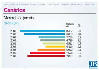 Rio de Janeiro, 26 de novembro de 2009 | Ano 118 | Edição especial - Marketing | Desde 1891 | 1ª edição, 6h45


Cenários
Mercado de jornais
CIRCULAÇÃO:                                                               Milhões
                                                                          dia           %
        2008                                                              8.487         5,0
        2007                                                              8.083       11,8
        2006                                                              7.230         6,5
        2005                                                              6.789         4,1
        2004                                                              6.522         0,8
        2003                                                              6.470        -7,2
        2002                                                              6.972        -9,1
        2001                                                              7.670        -2,7
        2000                                                              7.883         8,8
 
