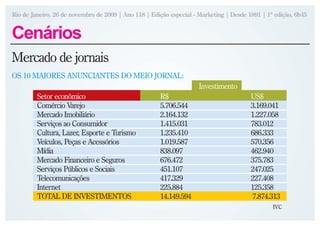 Rio de Janeiro, 26 de novembro de 2009 | Ano 118 | Edição especial - Marketing | Desde 1891 | 1ª edição, 6h45


Cenários
Mercado de jornais
OS 10 MAIORES ANUNCIANTES DO MEIO JORNAL:
                                                                     Investimento
         Setor econômico                              R$                                US$
         Comércio Varejo                              5.706.544                         3.169.041
         Mercado Imobiliário                          2.164.132                         1.227.058
         Serviços ao Consumidor                       1.415.031                         783.012
         Cultura, Lazer, Esporte e Turismo            1.235.410                         686.333
         Veículos, Peças e Acessórios                 1.019.587                         570.356
         Mídia                                        838.097                           462.940
         Mercado Financeiro e Seguros                 676.472                           375.783
         Serviços Públicos e Sociais                  451.107                           247.025
         Telecomunicações                             417.329                           227.408
         Internet                                     225.884                           125.358
         TOTAL DE INVESTIMENTOS                       14.149.594                        7.874.313
                                                                                                IVC
 