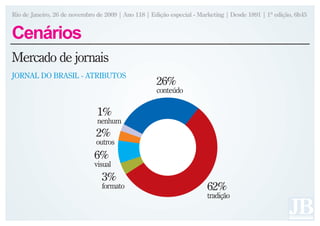 Rio de Janeiro, 26 de novembro de 2009 | Ano 118 | Edição especial - Marketing | Desde 1891 | 1ª edição, 6h45


Cenários
Mercado de jornais
JORNAL DO BRASIL - ATRIBUTOS
                                                     26%
                                                     conteúdo

                               1%
                               nenhum
                               2%
                               outros
                              6%
                              visual
                                 3%
                                 formato                                62%
                                                                        tradição
 