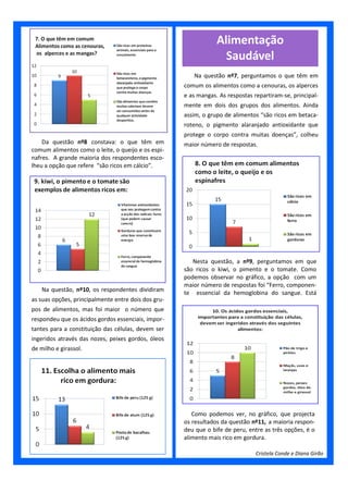 Alimentação
                                                                   Saudável
                                                        Na questão nº7, perguntamos o que têm em
                                                     comum os alimentos como a cenouras, os alperces
                                                     e as mangas. As respostas repartiram-se, principal-
                                                     mente em dois dos grupos dos alimentos. Ainda
                                                     assim, o grupo de alimentos “são ricos em betaca-
                                                     roteno, o pigmento alaranjado antioxidante que
                                                     protege o corpo contra muitas doenças”, colheu
    Da questão nº8 constava: o que têm em            maior número de respostas.
comum alimentos como o leite, o queijo e os espi-
nafres. A grande maioria dos respondentes esco-
lheu a opção que refere “são ricos em cálcio”.




                                                        Nesta questão, a nº9, perguntamos em que
                                                     são ricos o kiwi, o pimento e o tomate. Como
                                                     podemos observar no gráfico, a opção com um
                                                     maior número de respostas foi “Ferro, componen-
    Na questão, nº10, os respondentes dividiram      te essencial da hemoglobina do sangue. Está
as suas opções, principalmente entre dois dos gru-
pos de alimentos, mas foi maior o número que
respondeu que os ácidos gordos essenciais, impor-
tantes para a constituição das células, devem ser
ingeridos através das nozes, peixes gordos, óleos
de milho e girassol.




                                                        Como podemos ver, no gráfico, que projecta
                                                     os resultados da questão nº11, a maioria respon-
                                                     deu que o bife de peru, entre as três opções, é o
                                                     alimento mais rico em gordura.

                                                                                Cristela Conde e Diana Girão
 