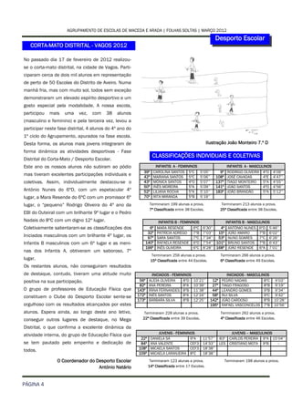 AGRUPAMENTO DE ESCOLAS DE MACEDA E ARADA | FOLHAS SOLTAS | MARÇO 2012
                                                                                                           Desporto Escolar
   CORTA-MATO DISTRITAL - VAGOS 2012

No passado dia 17 de fevereiro de 2012 realizou-
se o corta-mato distrital, na cidade de Vagos. Parti-
ciparam cerca de dois mil alunos em representação
de perto de 50 Escolas do Distrito de Aveiro. Numa
manhã fria, mas com muito sol, todos sem exceção
demonstraram um elevado espírito desportivo e um
gosto especial pela modalidade. A nossa escola,
participou   mais   uma    vez,   com    38    alunos
(masculino e feminino) e pela terceira vez, levou a
participar neste fase distrital, 4 alunos do 4º ano do
1º ciclo do Agrupamento, apurados na fase escola.
Desta forma, os alunos mais jovens integraram de                                                     Ilustração João Monteiro 7.º D
forma dinâmica as atividades desportivas - Fase
                                                                   CLASSIFICAÇÕES INDIVIDUAIS E COLETIVAS
Distrital do Corta-Mato / Desporto Escolar.
Este ano os nossos alunos não subiram ao pódio                       INFANTIS A - FEMININOS                        INFANTIS A - MASCULINOS
                                                            39º    CAROLINA SANTOS 5ºC          5’05’’       9º    RODRIGO OLIVEIRA 4ºO        4’06’’
mas tiveram excelentes participações individuais e          42º    MARIANA SANTOS 5ºC           5’06’’     108º    JOSÉ CAVADAS       4ºE      4’47’’
coletivas. Assim, individualmente destacou-se o             43º    MÓNICA SANTOS       4ºO      5’07’’     137º    TIAGO MONTEIRO     5ºA      4’55’’
                                                            50º    INÊS MOREIRA        5ºA      5’09’’     141º    JOÃO SANTOS        4ºO      4’56’’
António Nunes do 6ºD, com um espetacular 4º                 52º    LILIANA ROCHA       5ºA      5’10’’     183º    JOÃO BRANDÃO       5ºA      5’12’’
lugar, a Mara Resende do 6ºC com um promissor 6º            70º    RITA MIRANDA        5ºB      5’19’’

lugar, o “pequeno” Rodrigo Oliveira do 4º ano da                Terminaram 199 alunas a prova.                   Terminaram 213 alunos a prova.
                                                                7ª Classificada entre 38 Escolas.               25ª Classificada entre 38 Escolas.
EBI do Outeiral com um brilhante 9º lugar e o Pedro
Nadais do 8ºC com um digno 12º lugar.                                 INFANTIS B - FEMININOS                INFANTIS B - MASCULINOS
Coletivamente salientaram-se as classificações dos            6º     MARA RESENDE         6ºC    6’30’’   4º ANTÓNIO NUNES 6ºD 5’46’’
                                                             32º     PATRÍCIA ADREGO      7ºB    7’03’’ 15º JOÃO AMARO        7ºB 6’02’’
Iniciados masculinos com um brilhante 4º lugar, os           97º     SARA SANTOS          7ºC    7’34’’ 53º NUNO SOARES       7ºC 6’26’’
Infantis B masculinos com um 6º lugar e as meni-            140º     RAFAELA RESENDE 6ºD         7’54’’ 101º BRUNO SANTOS 7ºB 6’43’’
                                                            199º     INÊS OLIVEIRA        6ºC    8’28’’ 168º JOÃO RESENDE 6ºA 7’01’’
nas dos Infantis A, obtiveram um saboroso, 7º
                                                                   Terminaram 256 alunas a prova.               Terminaram 266 alunos a prova.
lugar.                                                            15ª Classificada entre 44 Escolas.            6ª Classificada entre 49 Escolas.
Os restantes alunos, não conseguiram resultados
de destaque, contudo, tiveram uma atitude muito                   INICIADOS - FEMININOS                             INICIADOS - MASCULINOS
positiva na sua participação.                             56º   ALÍCIA OLIVEIRA    8ºD     10’21’’        12º    PEDRO NADAIS           8ºC      9’03’’
                                                          82º   ANA PEREIRA        8ºA     10’39’’        27º    TIAGO FRAGOSO          8ºB      9’19’’
O grupo de professores de Educação Física que            143º   IRINA FERNANDES 8ºB        11’38’’        44º    LEANDRO GOMES          9ºB      9’34’’
constituem o Clube do Desporto Escolar sente-se          172º   INÊS SANTOS        8ºA     12’24’’        58º    RUI SILVA              9ºC      9’42’’
                                                         173º   BÁRBARA SILVA      8ºB     12’25’’       142º    JOÃO CARDOSO           8ºB     10’28’’
orgulhoso com os resultados alcançados por estes                                                         195º    RAFAEL VASCONCELOS 7ºB         10’56’’
alunos. Espera ainda, ao longo deste ano letivo,            Terminaram 228 alunas a prova.                      Terminaram 262 alunos a prova.
conseguir outros lugares de destaque, no Mega              22ª Classificada entre 39 Escolas.                   4ª Classificada entre 46 Escolas.

Distrital, o que confirma a excelente dinâmica da
                                                                      JUVENIS - FEMININOS                            JUVENIS – MASCULINOS
atividade interna, do grupo de Educação Física que
                                                          22º     DANIELA SÁ           9ºA       11’57’’        83º CARLOS PEREIRA 9ºA 15’04’’
se tem pautado pelo empenho e dedicação de                84º     ANA VALENTE          CEF3      14’33’’        LES CRISTIANO MOTA 9ºB    -
                                                         108º     MICAELA SANTOS       CEF3      18’38’’
todos.
                                                         109º     MICAELA LARANJEIRA 8ºC         18’38’’
                O Coordenador do Desporto Escolar                Terminaram 123 alunas a prova.                   Terminaram 198 alunos a prova.
                                  António Natário               14ª Classificada entre 17 Escolas.



PÁGINA 4
 