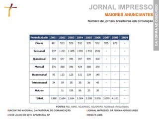 JORNAL IMPRESSO




                                                                                                                DA FORMA AO DISCURSO
                                                                                 MAIORES ANUNCIANTES
                                                                  Número de jornais brasileiros em circulação




                                       FONTES ANJ, ABRE, ADJORI/SC, ADJORI/RS, ADI/Brasil e Mídia Dados
//ENCONTRO NACIONAL DA PASTORAL DE COMUNICAÇÃO                   //JORNAL IMPRESSO: DA FORMA AO DISCURSO

//23 DE JULHO DE 2010. APARECIDA, SP                             //RENATA LIMA
 