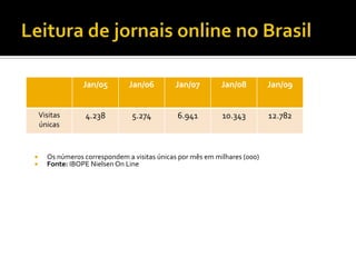 * Os números correspondem à visitas únicas por mês em milhares (000)
Fonte: IBOPE Nielsen On Line




                                      Jan/05                Jan/06     Jan/07   Jan/08   Jan/09


                  Visitas              4.238                 5.274     6.941    10.343   12.782
                  únicas



                   Os números correspondem a visitas únicas por mês em milhares (000)
                   Fonte: IBOPE Nielsen On Line
 