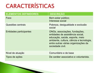 ELEMENTOS DEFINIDORES     DESCRIÇÃO
Foco                      Bem-estar público;
                          Interesse social
Questões centrais         Pobreza, desigualdade e exclusão
                          social
Entidades participantes   ONGs, associações, fundações,
                          entidades de assistência social,
                          educação, saúde, esporte, meio
                          ambiente, cultura, ciência e tecnologia,
                          entre outras várias organizações da
                          sociedade civil.

Nível de atuação          Comunitário e de base
Tipos de ações            De caráter associativo e voluntarista.
 