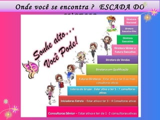 Onde você se encontra ?  ESCADA DO SUCESSO 