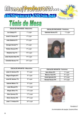 ESCALÃO INICIADOS - Masculino
                                                ESCALÃO INICIADOS - Feminino

       Ivo Calaça 8º1           1º Lugar     Gabriela Nunes 9º2           1º Lugar

     José D. Sousa 8º1          4º Lugar

     João Sidónio 9º1           6º Lugar


     Giorgio Nunes7º1           8º Lugar

     Ruben Sousa 8º2            9º Lugar

      Roberto Vaz 7º3           10º Lugar

 João Duarte Dias 6º2           14º Lugar

     Cândido Nunes 7º3          23º Lugar




            ESCALÃO INFANTIS - Masculino
                                                ESCALÃO INFANTIS - Feminino
     João D. Santos 6º4          5º Lugar     Sara Alves 6º3             1º Lugar
                                             Mónica Telo 6º4             9º Lugar
     Miguel Ângelo 6º3           6º Lugar
                                             Carla Spínola 6º4          10º Lugar
     José M. Santos 7º2          8º Lugar    Renata Sousa 5º5           14º Lugar

      Gabriel Melim 7º2          9º Lugar

      João Marçal 6º4            11º Lugar

      Sérgio Silva 7º2           13º Lugar

      Vítor Gomes 5º2            17º Lugar

      Décio Santos 5º2           27º Lugar

     José T. Freitas 6º4         30º Lugar


                                                                                     Parabéns!!
                                                        A orientadora de equipa: Susana Alves

38
 