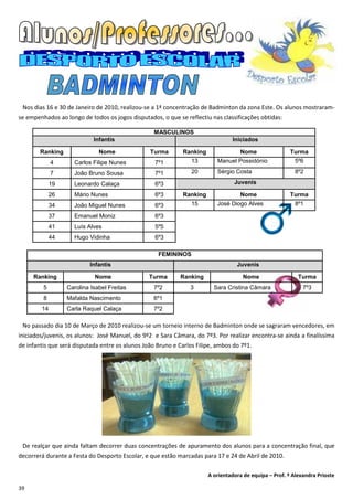 Nos dias 16 e 30 de Janeiro de 2010, realizou-se a 1ª concentração de Badminton da zona Este. Os alunos mostraram-
se empenhados ao longo de todos os jogos disputados, o que se reflectiu nas classificações obtidas:

                                                   MASCULINOS
                            Infantis                                             Iniciados

        Ranking               Nome               Turma        Ranking                Nome                Turma
             4       Carlos Filipe Nunes           7º1           13        Manuel Possidónio               5º6

             7       João Bruno Sousa              7º1           20        Sérgio Costa                    8º2

             19      Leonardo Calaça               6º3                            Juvenis

             26      Mário Nunes                   6º3        Ranking                Nome                Turma
             34      João Miguel Nunes             6º3           15        José Diogo Alves                8º1

             37      Emanuel Moniz                 6º3
             41      Luís Alves                    5º5
             44      Hugo Vidinha                  6º3

                                                    FEMININOS
                          Infantis                                                 Juvenis

     Ranking                Nome                 Turma       Ranking                  Nome                  Turma
         5        Carolina Isabel Freitas          7º2          3         Sara Cristina Câmara                7º3
         8        Mafalda Nascimento               6º1
        14        Carla Raquel Calaça              7º2

 No passado dia 10 de Março de 2010 realizou-se um torneio interno de Badminton onde se sagraram vencedores, em
iniciados/juvenis, os alunos: José Manuel, do 9º2 e Sara Câmara, do 7º3. Por realizar encontra-se ainda a finalíssima
de infantis que será disputada entre os alunos João Bruno e Carlos Filipe, ambos do 7º1.




 De realçar que ainda faltam decorrer duas concentrações de apuramento dos alunos para a concentração final, que
decorrerá durante a Festa do Desporto Escolar, e que estão marcadas para 17 e 24 de Abril de 2010.

                                                                        A orientadora de equipa – Prof. ª Alexandra Prioste

39
 