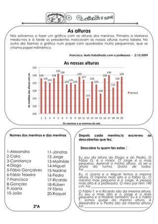 As alturas
 Nós estivemos a fazer um gráfico com as alturas dos meninos. Primeiro a Mariana
 mediu-nos e à tarde os presidentes marcavam as nossas alturas numa tabela. No
 outro dia fizemos o gráfico num papel com quadrados muito pequeninos, que se
 chama papel milimétrico.

                                                                         Francisco, texto trabalhado com a professora - 2/12/2009  


                                                                    As nossas alturas 
                                          135 
                                                             131 
                                                                130                                      130 
                                                                               129                                 129 
          As medidas das alturas em cm 




                                          130  128        128                                         128 
                                                                                  127 
                                                  126                                     126                   126 
                                                     125                125 
                                          125                        124  124                124 
                                                                                                            122 

                                          120                                                    118 
                                                                                                                          Series1 
                                                                                       115 
                                          115 

                                          110 

                                          105 
                                                 1  2  3  4  5  6  7  8  9  10  11  12  13  14  15  16  17  18  19  20 
                                                                   Os meninos e as meninas da sala 



 Nomes dos meninos e das meninas                                                 Depois cada menino/a                     escreveu   as
                                                                                 descobertas que fez.

                                                                                  Descobre tu quem fez estas :
1-Alexandra                                           11-Jónatas
2-Cairo                                               12-Jorge                   Eu sou da altura do Diogo e do Pedro. O
3-Constança                                           13-Mathilde                Fábio G. é o maior. O Jorge é o mais
                                                                                 pequeno. Aprendi a minha altura. Já sei a
4-Diogo                                               14-Miguel                  altura da turma. Gosto de todos.
5-Fábio Gonçalves                                     15-Nadine                  Foi ________________________________________
6-Fábio Teixeira                                      16-Pedro                   Eu, a Joana e o Miguel temos a mesma
                                                                                 altura. O menino mais alto e o Fábio G.. O
7-Francisco                                           17-Ricardo                 menino mais pequeno é o Jorge. A pessoa
8-Gonçalo                                             18-Rúben                   mais alta é a professora. O meu pai tem 190
                                                                                 cm. Foi ___________________________________
9-Joana                                               19-Tânia
                                                                                 O Fábio T. e o Ricardo são da mesma altura.
10-João                                               20-Raquel                  Eu sou o mais alto e o Jorge é o mais
                                                                                 pequeno e a Nadine também. Eu e o Fábio
                                                                                 T. somos quase da mesma altura. A
                                                                                 Alexandra e o Pedro são da mesma altura.
                                          2ºA                                    Foi _______________________________________
 