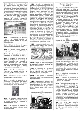 1890 – Criação do Pedagogium no Rio          1923 – Criação do Laboratório de                     Período Universitário
de Janeiro, instituto que tinha como         Psicologia da Colônia de Psicopata de                    (1934-1962)
finalidade “servir como órgão central de     Engenho de Dentro (RJ). Fundado por
coordenação das atividades pedagógicas                                                   Segundo Pessotti (1988) são aspectos
                                             Gustavo Riedel, foi dirigido inicialmente
do país”, além de atuar como “centro                                                     marcantes desta fase: “a vinda de
                                             pelo polonês Waclaw Radecki. Os
propulsor das reformas e melhoramentos                                                   professores estrangeiros para chefiar e
                                             objetivos deste laboratório não se
de que carecesse a educação nacional”.                                                   orientar grupos, por longos períodos; a
                                             limitavam à experimentação; deveria
Foi extinto em 1919 por decreto municipal                                                formação de bibliotecas mais ricas; a
                                             auxiliar a instituição médica frente às
mas, segundo Penna (1992) perpetuou-                                                     criação de uma carreira em Psicologia,
                                             necessidades clínicas e sociais, além
se com a criação, em 1938, do Instituto                                                  mesmo que em cursos destinados a
                                             de atuar como núcleo científico e centro
Nacional de Estudos Pedagógicos                                                          Filosofia,   Ciências     Sociais    ou
                                             didático na formação dos técnicos
(INEP), dirigido inicialmente por Lourenço                                               Pedagogia; o surgimento da influência
                                             brasileiros. Em 1931, o laboratório foi
Filho e até hoje em funcionamento.                                                       da Psicologia norte-americana ao lado
                                             transformado no Instituto de Psicologia
                                                                                         do influxo de origem francesa ou
                                             do Ministério da Educação e Saúde
                                                                                         européia; a associação de uma
                                             Pública, tendo como objetivos, além da
                                                                                         Psicologia Geral e Experimental à
                                             realização de pesquisas científicas e
                                                                                         formação filosófica ou sociológica e a
                                             aplicações práticas, a efetivação de
                                                                                         vinculação     de     uma    Psicologia
                                             uma Escola Superior de Psicologia. O
                                                                                         Educacional à formação em Pedagogia.
                                             objetivo de Radeki não foi atingido, em
                                                                                         Desta polarização derivaria a ênfase
                                             função do fechamento do Instituto em
                                                                                         em aspectos teóricos e metodológicos
                                             menos de um ano de atividades,
                                                                                         da Psicologia nos cursos de Filosofia e
                                             possivelmente em função da escassez
                                                                                         Ciências Sociais e dedicação aos
                                             de recursos financeiros, além da
                                                                                         testes, nos de Pedagogia”.
                                             pressão de grupos médicos e católicos.
1890 – Transformação do Hospício
                                             Em 1933 o Instituto foi reaberto e
Pedro II no Hospital Nacional de                                                                        1934
                                             incorporado, quatro anos mais tarde, à
Alienados, dirigido, a partir de 1903, por                                               Criação da USP, primeira universidade
                                             Universidade do Brasil (atual UFRJ).
Juliano Moreira.                                                                                       do país.
                                             1923 – Criação da Liga Brasileira de
1898 – Criação do Hospital do Juquery        Higiene Mental (LBHM) por Gustavo
por Franco da Rocha, em São Paulo.           Riédel (ver Costa, 2007).
1900 – Sigmund Freud publica A
interpretação dos sonhos, na Alemanha.

1905 – Criação da primeira escala de
inteligência por Alfred Binet, na França.

1906 – Criação do Laboratório de
Psicologia Pedagógica no Pedagogium,                                                     Faculdade de Filosofia, Ciências e Letras da USP
primeiro laboratório de Psicologia do                                                    Segundo Pessotti (1988), na USP, a partir
Brasil. Idealizado por José Joaquim          1925 – Criação do Instituto de Seleção      deste mesmo ano, a Psicologia torna-se
Medeiros e Albuquerque, foi planejado        e Orientação Profissional de Recife, por    “disciplina obrigatória de ensino superior, em
por Alfred Binet, na França, e dirigido      Ulisses Pernambucano                        três anos nos cursos de Filosofia, Ciências
inicialmente por Manoel Bomfim.                                                          Sociais, Pedagogia e em todos os cursos de
                                             1927 – Fundação da Sociedade                licenciatura e deixa assim a condição de
1907 – Criação do Laboratório de                                                         disciplina opcional, acessória da Psiquiatria
                                             Brasileira de Psicanálise, por Franco da
                                                                                         ou da Neurologia”.
Psicologia do Hospital Nacional de           Rocha, Lourenço Filho, Raul Briquet,
Alienados, por Maurício de Medeiros.         Durval Marcondes, dentre outros.            1939 – Criação da Universidade do
                                                                                         Brasil (hoje: UFRJ).
1913 – John Watson lança o manifesto         1928 – Por decreto, a disciplina
behaviorista no Estados Unidos.              Psicologia, passa a ser obrigatória nas     1945 – Fundação da Sociedade de
                                             Escolas Normais
                                                                                         Psicologia de São Paulo por Annita
1914 – Criação do Laboratório de                                                         Cabral e Otto Klinenberg
Pedagogia Experimental na Escola             1929 – Criação de um laboratório de
Normal de São Paulo. Foi dirigido            Psicologia Pedagógica na Escola de          1946 - Lançamento da Portaria 272,
inicialmente pelo italiano Ugo Pizzolli.     Aperfeiçoamento de Belo Horizonte
                                                                                         referente ao Decreto-Lei 9.092, que
                                             (MG). Este laboratório foi, por muitos
                                                                                         institucionalizou   a    formação    do
                                             anos, dirigido pela russa Helena
                                                                                         psicólogo brasileiro. Segundo Pereira &
                                             Antipoff.
                                                                                         Pereira Neto (2005), “o psicólogo
                                                            1930                         habilitado legalmente deveria freqüentar
                                                                                         os três primeiros anos de filosofia,
                                             “Revolução de 30” põe Getúlio Vargas        biologia, fisiologia, antropologia ou
                                                          no Poder                       estatística e fazer então os cursos
                                                                                         especializados de psicologia. Com a
                                                                                         formação dos denominados especialistas
1918 - O psiquiatra Franco da Rocha                                                      em psicologia, iniciou-se oficialmente o
começa a difundir a psicanálise através                                                  exercício desta profissão”.
de cursos proferidos na Faculdade de
Medicina de São Paulo.                                                                   1947 – Criação, pela Fundação
                                                                                         Getúlio Vargas (FGV/RJ), do Instituto
1921 – A psicologia é adotada no                                                         de Seleção e Orientação Profissional
currículo das Escolas Normais como                                                       (ISOP), sob direção técnica de Emílio
disciplina optativa                                                                      Mira y Lopez.
 