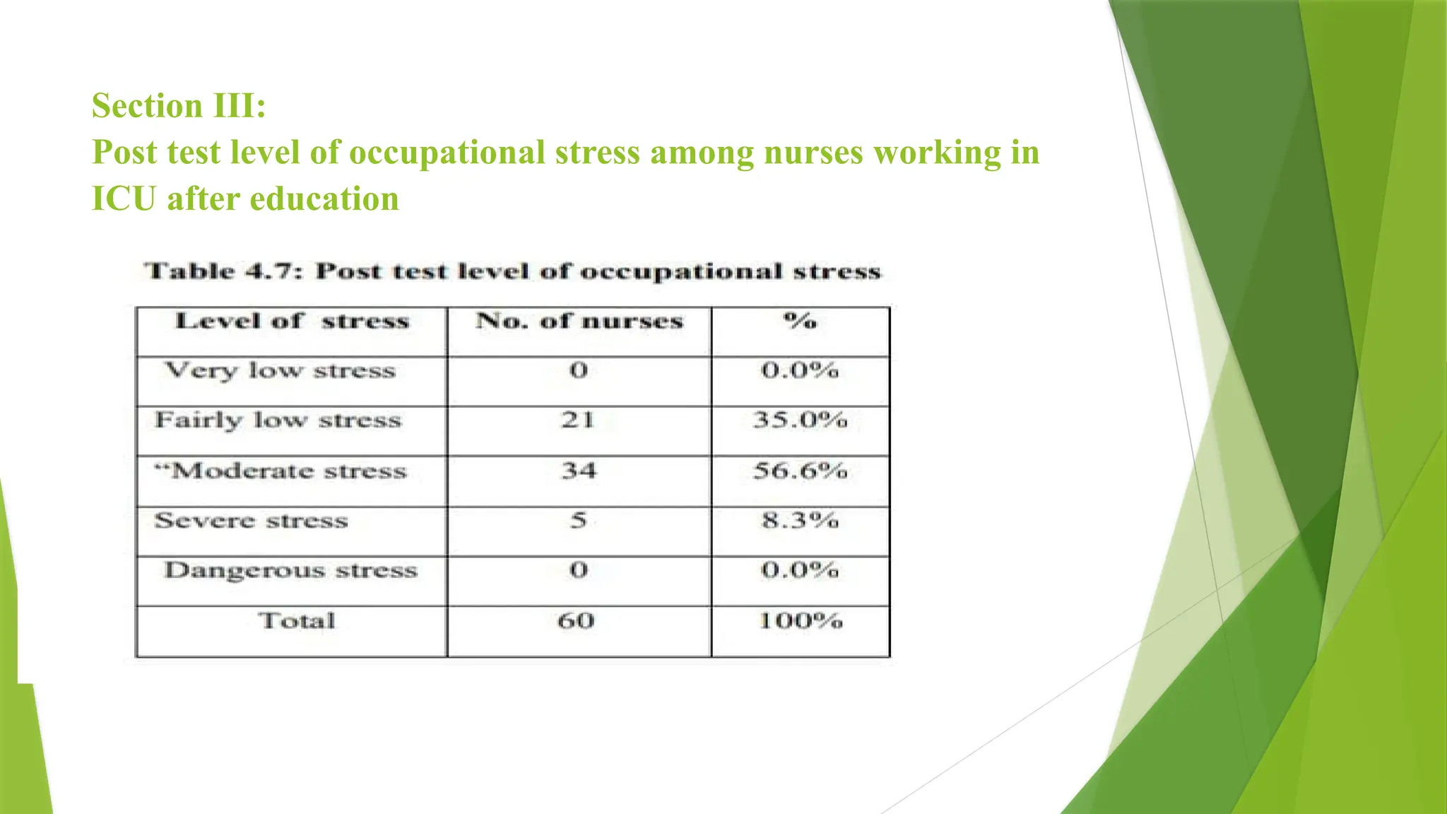 Section III:
Post test level of occupational stress among nurses working in
ICU after education
 