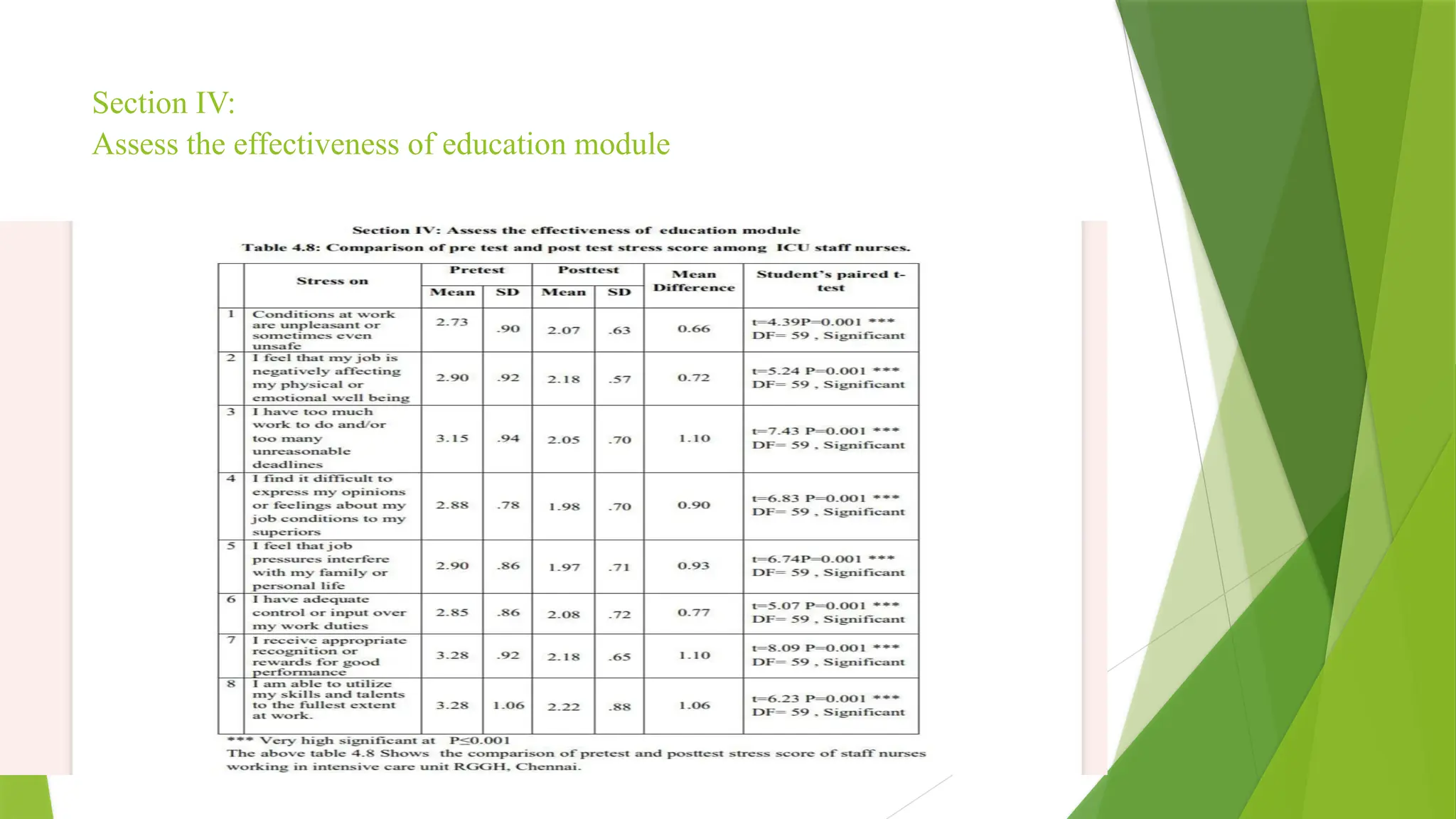 Section IV:
Assess the effectiveness of education module
 