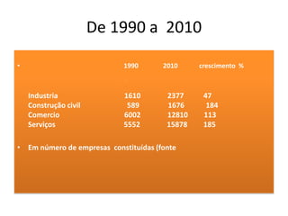 De 1990 a 2010

•                              1990    2010     crescimento %
                           •   1




    Industria                  1610     2377     47
    Construção civil            589     1676      184
    Comercio                   6002     12810    113
    Serviços                   5552     15878    185

• Em número de empresas constituídas (fonte
 