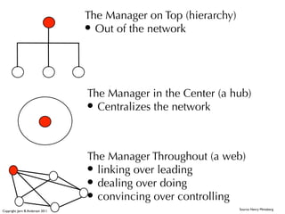 The Manager on Top (hierarchy)
                                    •  Out of the network



                                    The Manager in the Center (a hub)
                                    •  Centralizes the network


                                    The Manager Throughout (a web)
                                    •  linking over leading
                                    •  dealing over doing
                                    •  convincing over controlling
                                                                     Source: Henry Mintzberg
Copyright: Jørn B. Andersen 2011
 