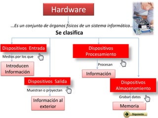 Hardware
…Es un conjunto de órganos físicos de un sistema informático…

Se clasifica
Dispositivos Entrada
Medios por los que

Dispositivos
Procesamiento
Procesan

Introducen
Información

Información

Dispositivos Salida
Muestran o proyectan

Información al
exterior

Dispositivos
Almacenamiento
Graban datos

Memoria

 