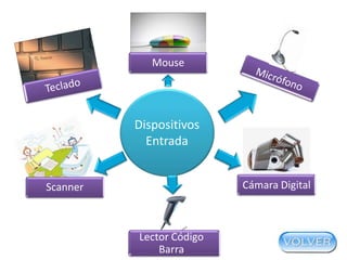 Mouse

Dispositivos
Entrada
Cámara Digital

Scanner
Scanner
Lector Código
Barra

 