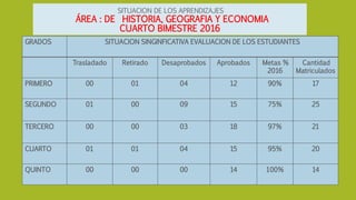 SITUACION DE LOS APRENDIZAJES
ÁREA : DE HISTORIA, GEOGRAFIA Y ECONOMIA
CUARTO BIMESTRE 2016
GRADOS SITUACION SINGINFICATIVA EVALUACION DE LOS ESTUDIANTES
Trasladado Retirado Desaprobados Aprobados Metas %
2016
Cantidad
Matriculados
PRIMERO 00 01 04 12 90% 17
SEGUNDO 01 00 09 15 75% 25
TERCERO 00 00 03 18 97% 21
CUARTO 01 01 04 15 95% 20
QUINTO 00 00 00 14 100% 14
 