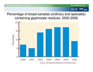 Roundup Ready Maize symposium: The European Perspective




Percentage of bread samples (ordinary and speciality)
     containing glyphosate residues, 2000-2006




     © Copyright text
 