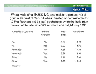 Roundup Ready Maize symposium: The European Perspective




   Wheat yield (t/ha @ 85% MC) and moisture content (%) of
  grain at harvest of Consort wheat, treated or not treated with
  1.0 l/ha Roundup (360 g ae/l glyphosate) when the bulk grain
   content of the site was 30% moisture content; Morley 1999

     Fungicide programme                1.0 l/ha          Yield    % moisture
                                       Roundup            (t/ha)


     No                                    No             6.52       18.23
     No                                   Yes             6.32       14.96
     Non-strob                             No             7.31       17.34
     Non-strob                            Yes             6.81       14.91
     Strob                                 No             8.44       17.01
     Strob                                Yes             7.68       15.45

     © Copyright text
 