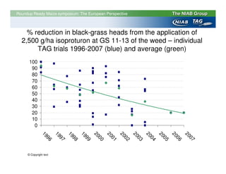 Roundup Ready Maize symposium: The European Perspective



    % reduction in black-grass heads from the application of
  2,500 g/ha isoproturon at GS 11-13 of the weed – individual
       TAG trials 1996-2007 (blue) and average (green)
      100
       90
       80
       70
       60
       50
       40
       30
       20
       10
        0
               19

                        19

                               19

                                      19

                                             20

                                                    20

                                                           20

                                                                  20

                                                                         20

                                                                                20

                                                                                       20

                                                                                              20
                 96

                          97

                                 98

                                        99

                                               00

                                                      01

                                                             02

                                                                    03

                                                                           04

                                                                                  05

                                                                                         06

                                                                                                07
     © Copyright text
 