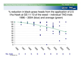 Roundup Ready Maize symposium: The European Perspective




   % reduction in black-grass heads from the application of 2.5
    l/ha Hawk at GS 11-13 of the weed – individual TAG trials
            1996 – 2004 (blue) and average (green)
      100
       90
       80
       70
       60
       50
       40
       30
       20
       10
        0
            19


                     19


                              19


                                      19


                                               20


                                                          20


                                                                 20


                                                                        20


                                                                               20
              96


                       97


                                98


                                        99


                                                 00


                                                            01


                                                                   02


                                                                          03


                                                                                 04
No. trials text 3
      © Copyright
                          4       5       6         8        8      9      6      3
 