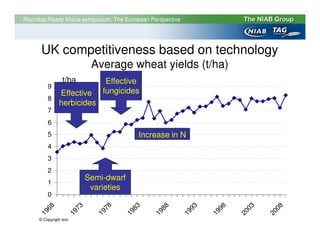 Roundup Ready Maize symposium: The European Perspective




      UK competitiveness based on technology
                            Average wheat yields (t/ha)
                 t/ha           Effective
         9
               Effective       fungicides
         8
               herbicides
         7
         6
         5                              Increase in N
         4
         3
         2
                           Semi-dwarf
         1
                            varieties
         0
       68



                      73



                               78



                                       83



                                               88



                                                            93



                                                                   98



                                                                          03



                                                                                 08
     19



                    19



                             19



                                     19



                                             19



                                                          19



                                                                 19



                                                                        20



                                                                               20
     © Copyright text
 