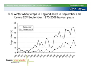 Roundup Ready Maize symposium: The European Perspective




  % of winter wheat crops in England sown in September and
       before 20th September, 1970-2008 harvest years
                        60

                        50             September
                                       Before 20/09
    Crops drilled (%)




                        40

                        30

                        20

                        10

                         0
                         70

                              72
                                   74

                                        76
                                             78
                                                  80
                                                       82

                                                            86
                                                                 88

                                                                      90
                                                                           92

                                                                                94

                                                                                     96
                                                                                          98
                                                                                               00

                                                                                                    02
                                                                                                         04

                                                                                                              06
                                                                                                                   08
                        19
                             19

                                  19
                                       19

                                            19
                                                 19

                                                      19
                                                           19

                                                                19
                                                                     19

                                                                          19
                                                                               19

                                                                                    19
                                                                                         19
                                                                                              20
                                                                                                   20

                                                                                                        20
                                                                                                             20

                                                                                                                  20
Source:
         © Copyright text
 
