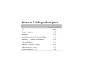 Pontuação final das grandes empresas. 25 (9) Frigorífico Silva Ind. E Com. 36 (8) Supermercado Dois Irmãos 44 (7) Superauto Comércio de Veículos 47 (6) Expresso Medianeira 54 (5) Pampeiro S.A. Comércio de Automóveis 67 (4) Santa Lúcia Comércio e Pavimentações Ltda 78 (3) Rede Vivo 91 (2) Planalto Transportes 100 (1) CVI Pontuação (classificação) Nome 