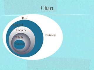 Chart
       Real

Rational
  Integers
               Irrational
 Whole

 Natural
 