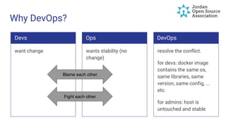 Why DevOps?
Devs
want change
Ops
wants stability (no
change)
DevOps
resolve the conflict.
for devs: docker image
contains the same os,
same libraries, same
version, same config, ...
etc.
for admins: host is
untouched and stable
Blame each other
Fight each other
 