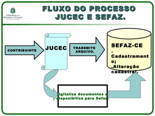 FLUXO DO PROCESSO  JUCEC E SEFAZ. CONTRIBUINTE SEFAZ-CE .Cadastramento; .Alteração cadastral. TRANSMITE  ARQUIVO. Digitaliza documentos e  disponibiliza para Sefaz. JUCEC 