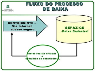 FLUXO DO PROCESSO  DE BAIXA CONTRIBUINTE –  Via Internet  acesso seguro SEFAZ-CE .Baixa Cadastral Sefaz realiza críticas  e  comunica ao contribuinte . 