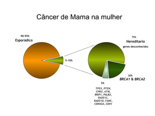 Câncer de Mama na mulher
90-95%

75%

Esporádico

Hereditario
genes desconhecidos

5-10%

20%

BRCA1 & BRCA2
5%
TP53, PTEN,
CHK2, ATM,
BRIP1, PALB2,
RAD51C,
RAD51D, FANC,
CDKN2A, CDH1

 