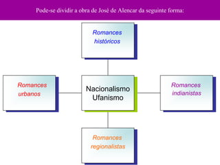 Pode-se dividir a obra de José de Alencar da seguinte forma:


                           Romances
                           históricos




Romances                                                   Romances
                         Nacionalismo
urbanos                                                    indianistas
                          Ufanismo




                            Romances
                           regionalistas
 