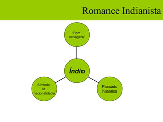 Romance Indianista

                  “Bom
                selvagem”




                Índio
  Símbolo
                            Passado
     de
nacionalidade               histórico
 