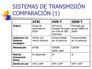 SISTEMAS DE TRANSMISIÓN
COMPARACIÓN (1)
ATSC DVB-T ISDB-T
Origen Grupo de
empresas en
EEUU
Consorcio
Europeo formado
por más de 300
empresas
Formado por
grupo DIBEG en
Japón
Cobertura Vs.
Sistema
Analógico
Similar con
menor Potencia
Comprometido
por la potencia
Comprometido
por la potencia
Modulación 8-VSB COFDM:
QPSK, QAM
COFDM
Red de
Frecuencia
Única
En desarrollo Sí Sí
Banda de uso VHF y UHF VHF y UHF VHF y UHF
 
