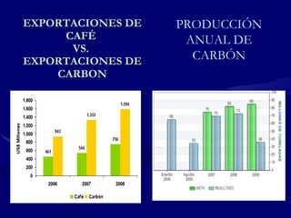 EXPORTACIONES DE CAFÉ  VS.  EXPORTACIONES DE CARBON PRODUCCIÓN ANUAL DE CARBÓN 