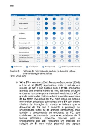 110
Quadro 8 - Políticas de Promoção de startups na América Latina -
uma comparação entre países
Fonte: OCDE 2013
9. VC e SV – Kenney (2000), Ferrary e Granovetter (2009)
e Lee et al (2000) aprofundam mais o estudo em
relação ao SV e sua ligação com a InVC, chamando
atenção que embora menos de 10% das cerca de 2000
empresas nascentes por ano sejam investidas por VC, a
grande maioria das maiores e bem sucedidas empresas
do SV foram investidas por VC. Além disso, os autores
referenciam pesquisas que comparam o SV com outros
clusters de inovação do mundo e indicam que o
diferencial do SV não é somente a presença de
universidades fortes ou de grandes companhias, mas
também a concentração de empresas de VC, que
contribuem decisivamente para o ecossistema de 5
formas diferentes: provendo recursos para o
financiamento dos EIs; realizando um processo de
seleção de EI com maior potencial que agrega
 