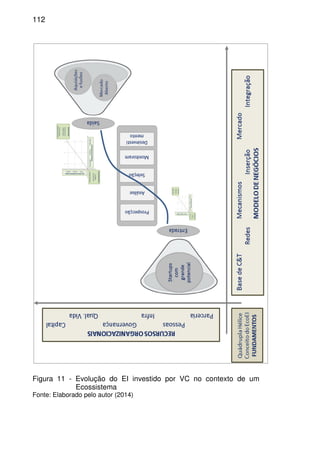 112
Figura 11 - Evolução do EI investido por VC no contexto de um
Ecossistema
Fonte: Elaborado pelo autor (2014)
 