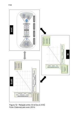 114
Figura 12 - Relação entre: EI & Eco & InVC
Fonte: Elaborado pelo autor (2014)
 